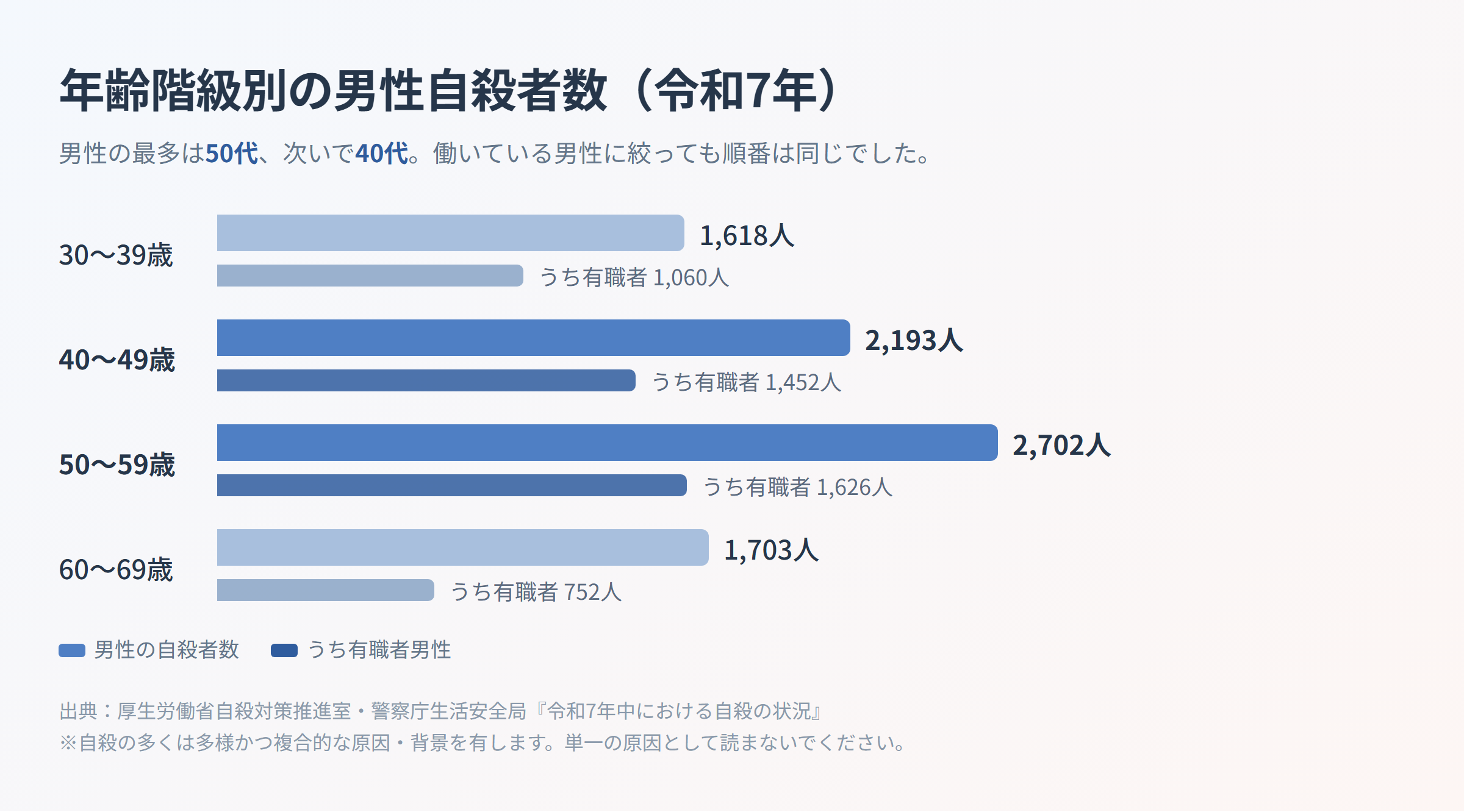 年齢階級別の男性自殺者数を30代から60代まで比較した棒グラフ。50代2,702人、40代2,193人が最も多い