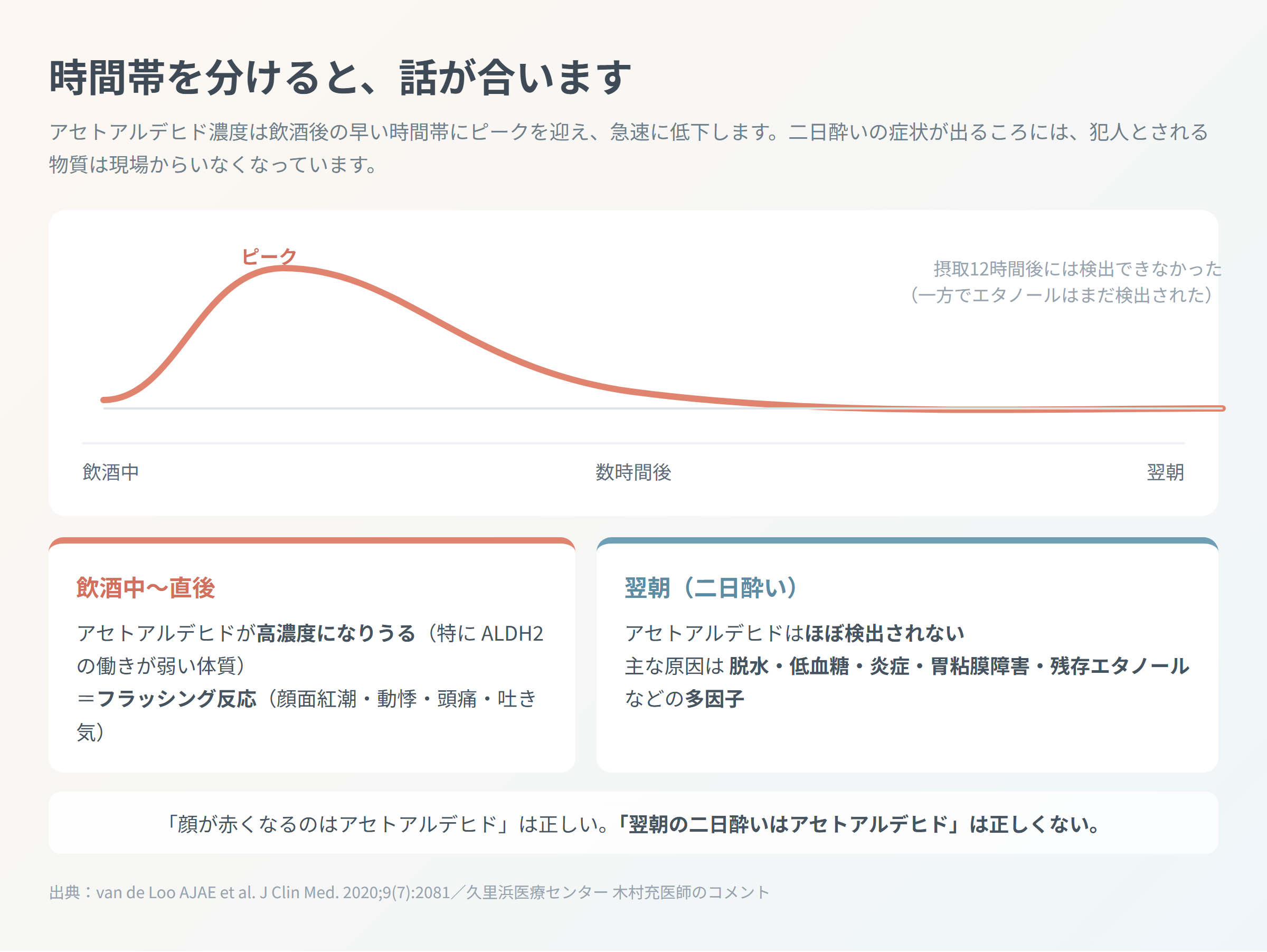 アセトアルデヒド濃度が飲酒後早期にピークを迎え急降下することを示す曲線と、飲酒中〜直後/翌朝の原因の対比図