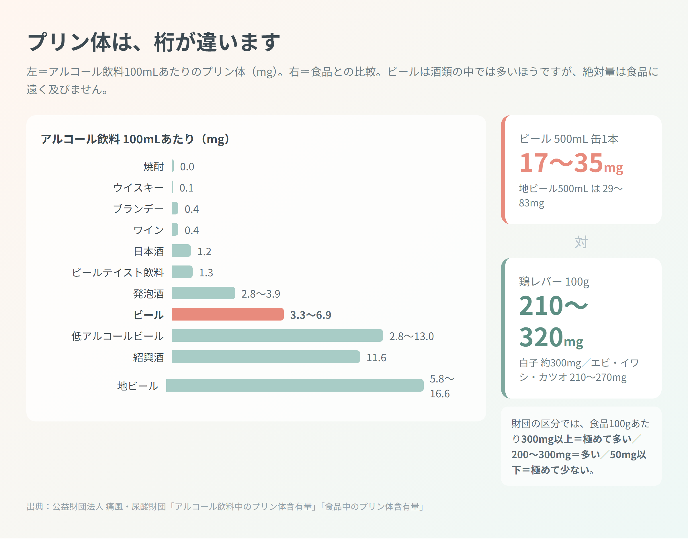 アルコール飲料100mLあたりのプリン体含有量の横棒グラフと、ビール500mL 17〜35mg・鶏レバー100g 210〜320mg の比較図
