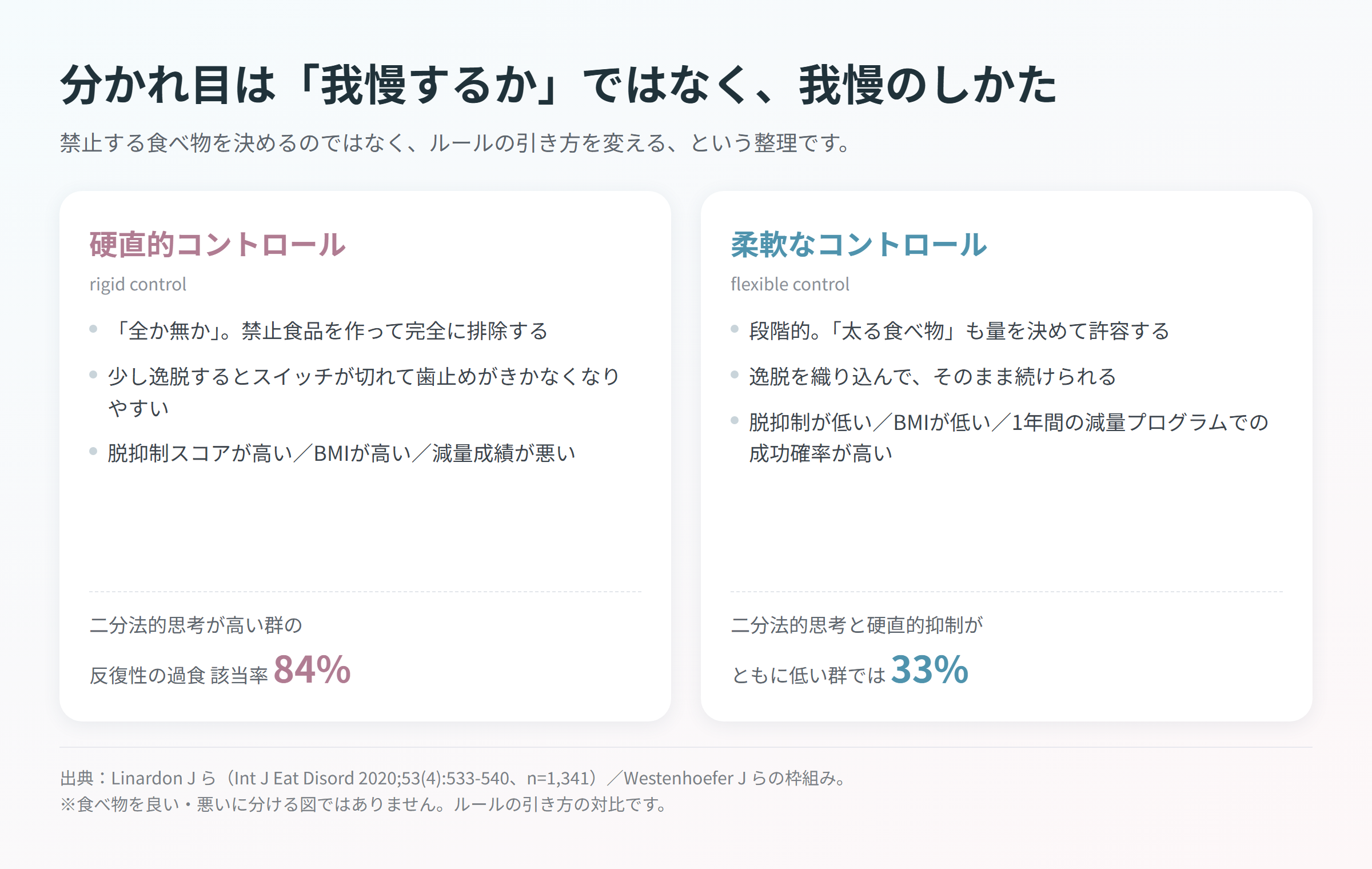 硬直的コントロールと柔軟なコントロールを2列で並べた比較カード。二分法的思考が高い群の反復性過食該当率84%、ともに低い群では33%