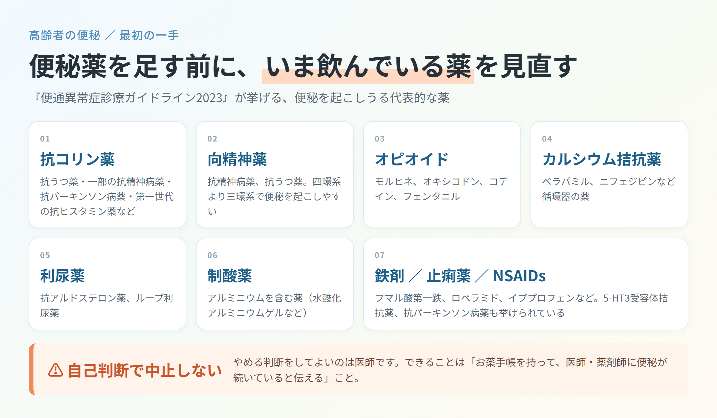 便秘を起こしうる代表的な薬を7つのカードで整理した図。抗コリン薬・向精神薬・オピオイド・カルシウム拮抗薬・利尿薬・アルミニウム含有制酸薬・鉄剤を並べ、下段に「自己判断で中止しない」の注意帯を配置