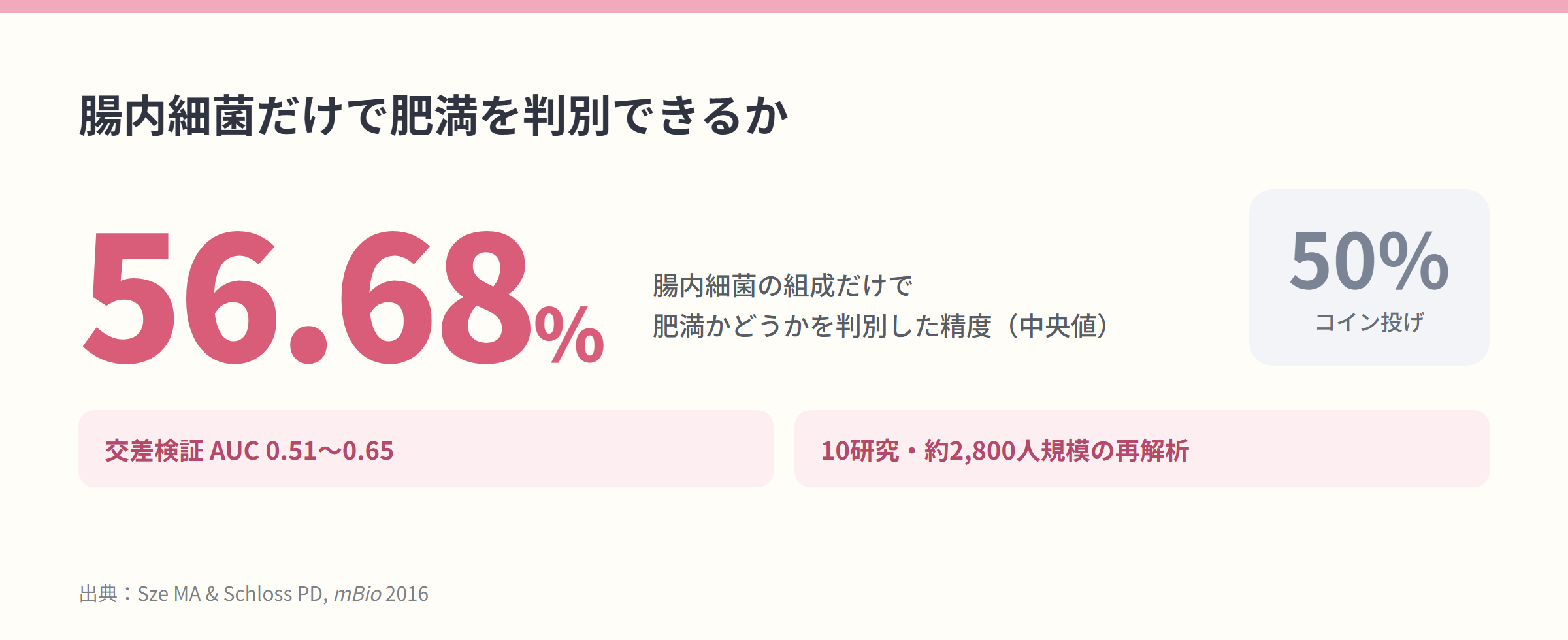 腸内細菌の組成だけで肥満を判別した精度56.68%と、コイン投げの50%を並べた統計ハイライト
