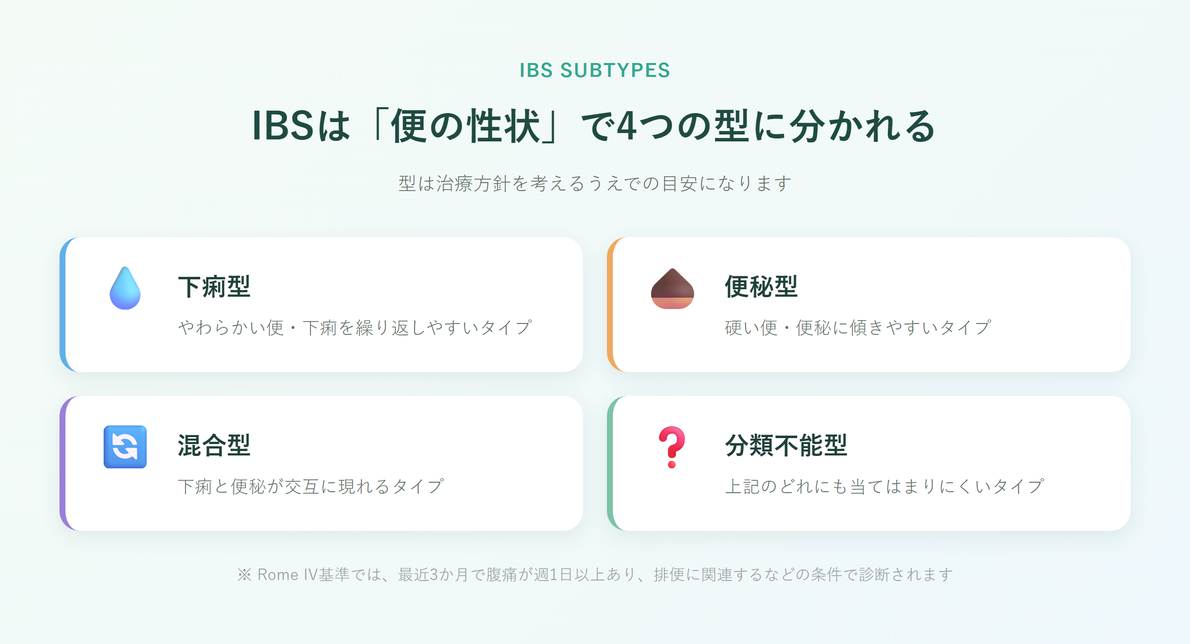 IBSを便の性状で下痢型・便秘型・混合型・分類不能型の4つの型に分けて示した図解カード