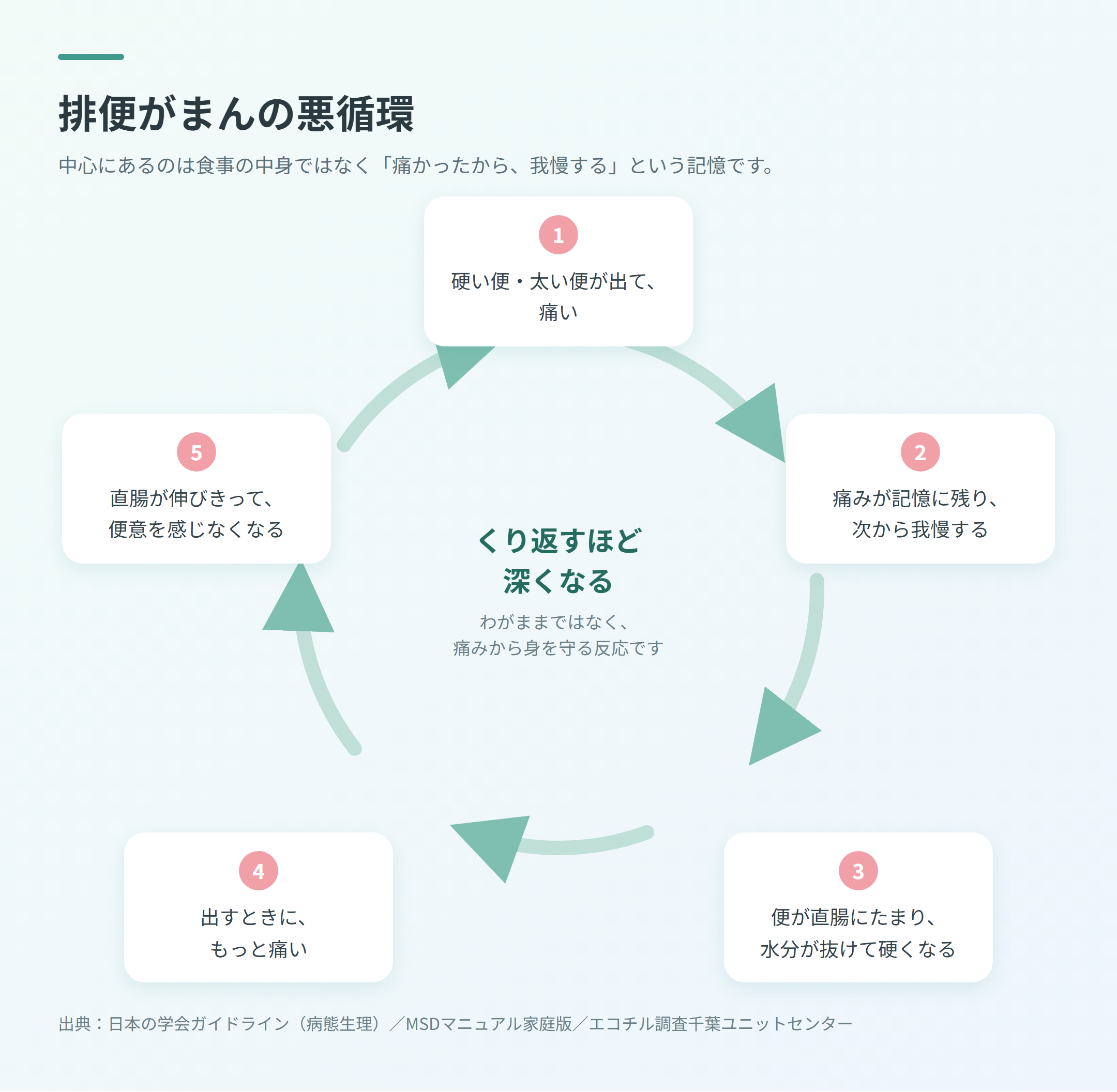 硬い便の痛みから我慢が始まり、直腸が伸びて便意を感じなくなるまでの5段階を円環で示した図解
