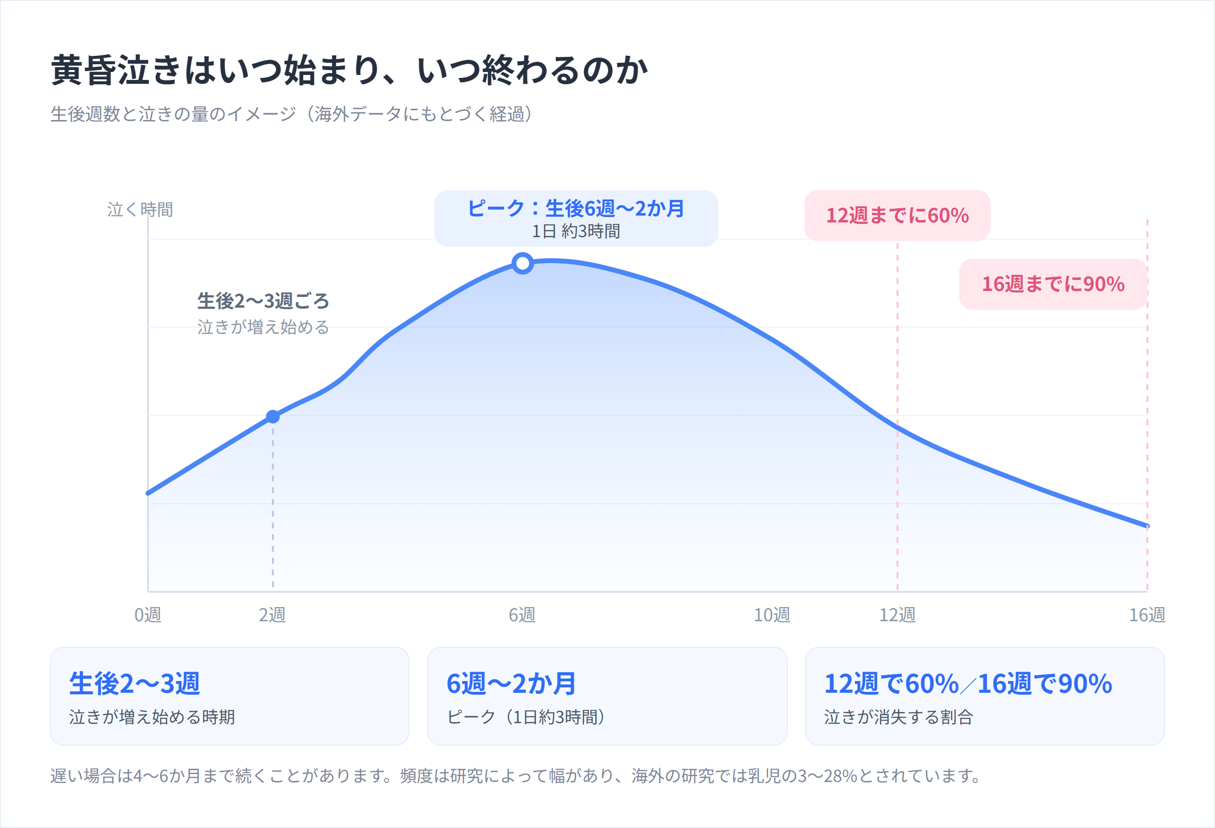 生後週数ごとの泣きの経過グラフ ― 生後2〜3週から増え始め、6週〜2か月に1日約3時間のピーク、12週までに60%・16週までに90%が消失
