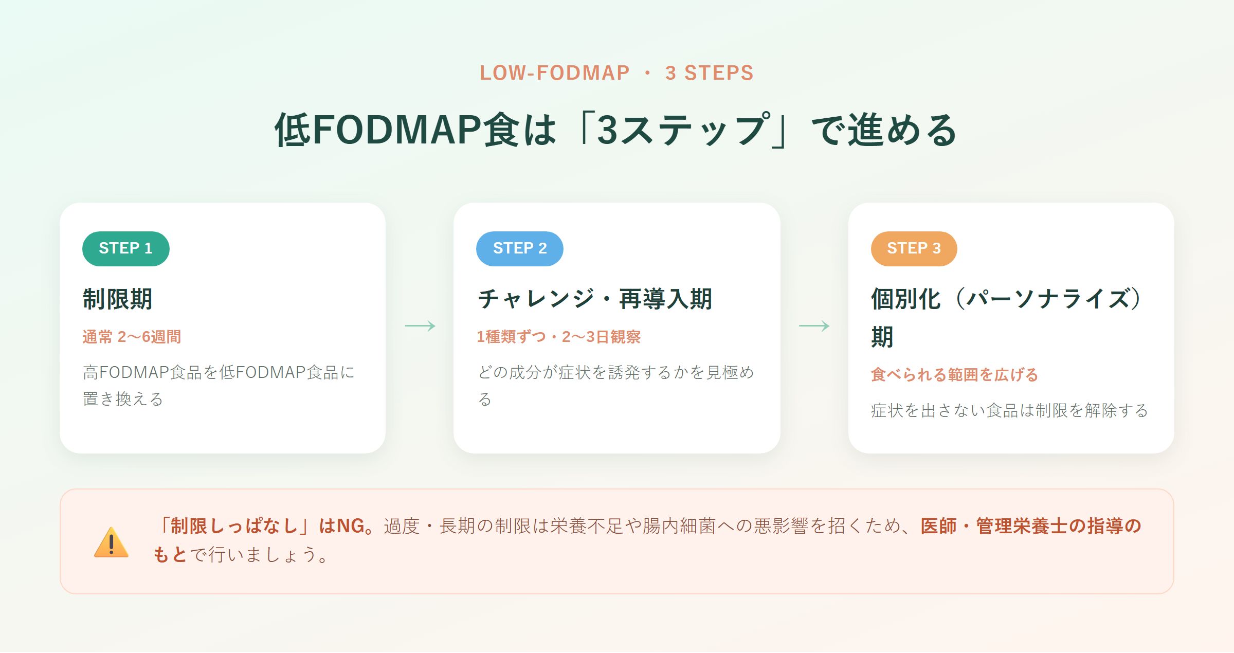 低FODMAP食を制限期・チャレンジ再導入期・個別化期の3ステップで進めることを示すフローチャート