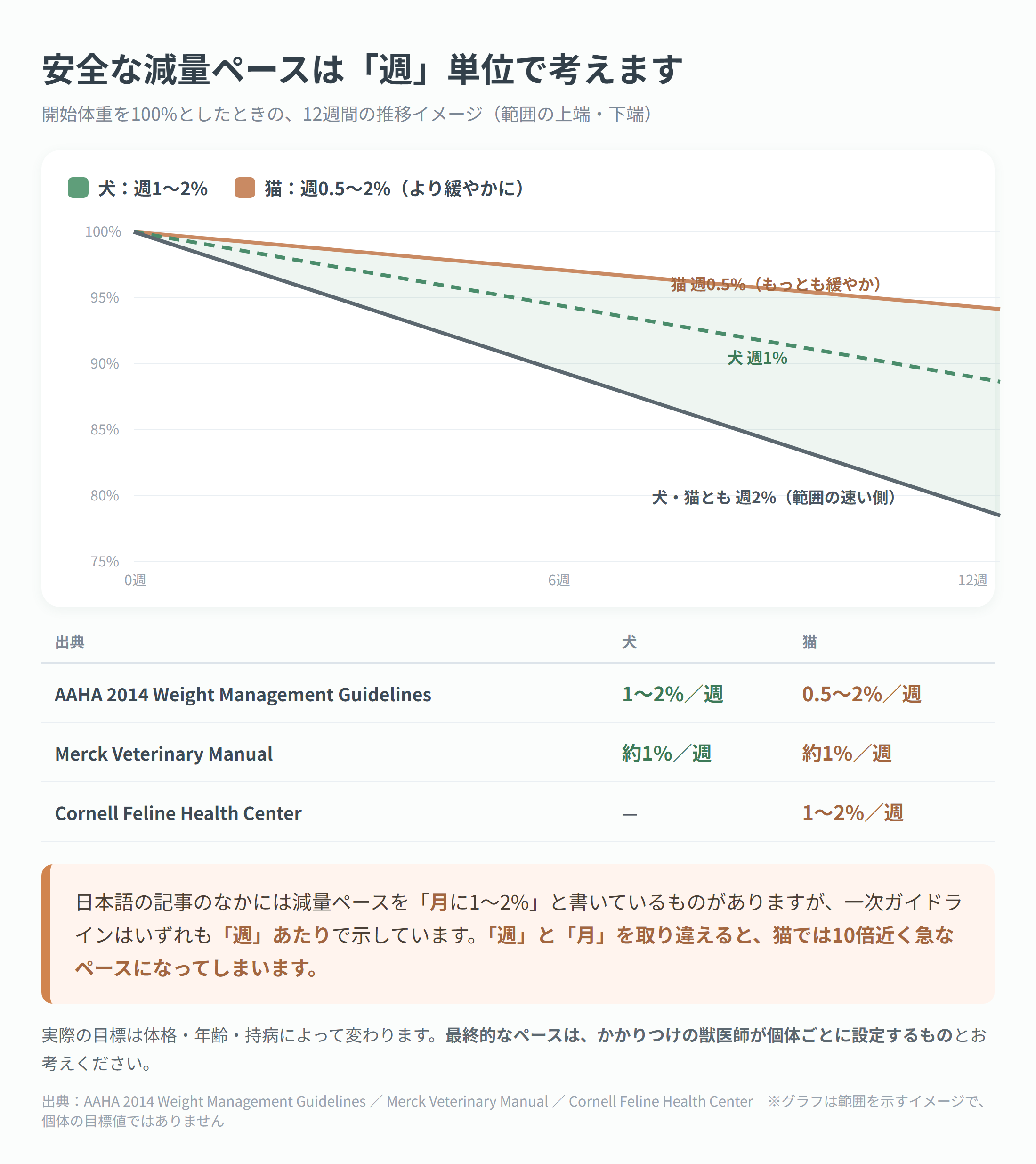 開始体重を100%としたときの12週間の推移で、犬 週1〜2%・猫 週0.5〜2%という安全な減量ペースの範囲を示した折れ線グラフ