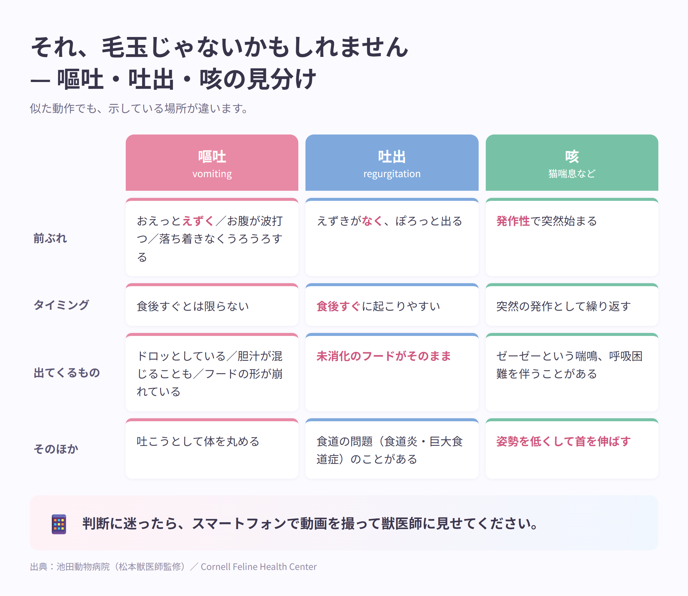 嘔吐・吐出・咳(猫喘息)の前ぶれ・タイミング・出てくるもの・そのほかを3列で比べた日本語の比較表