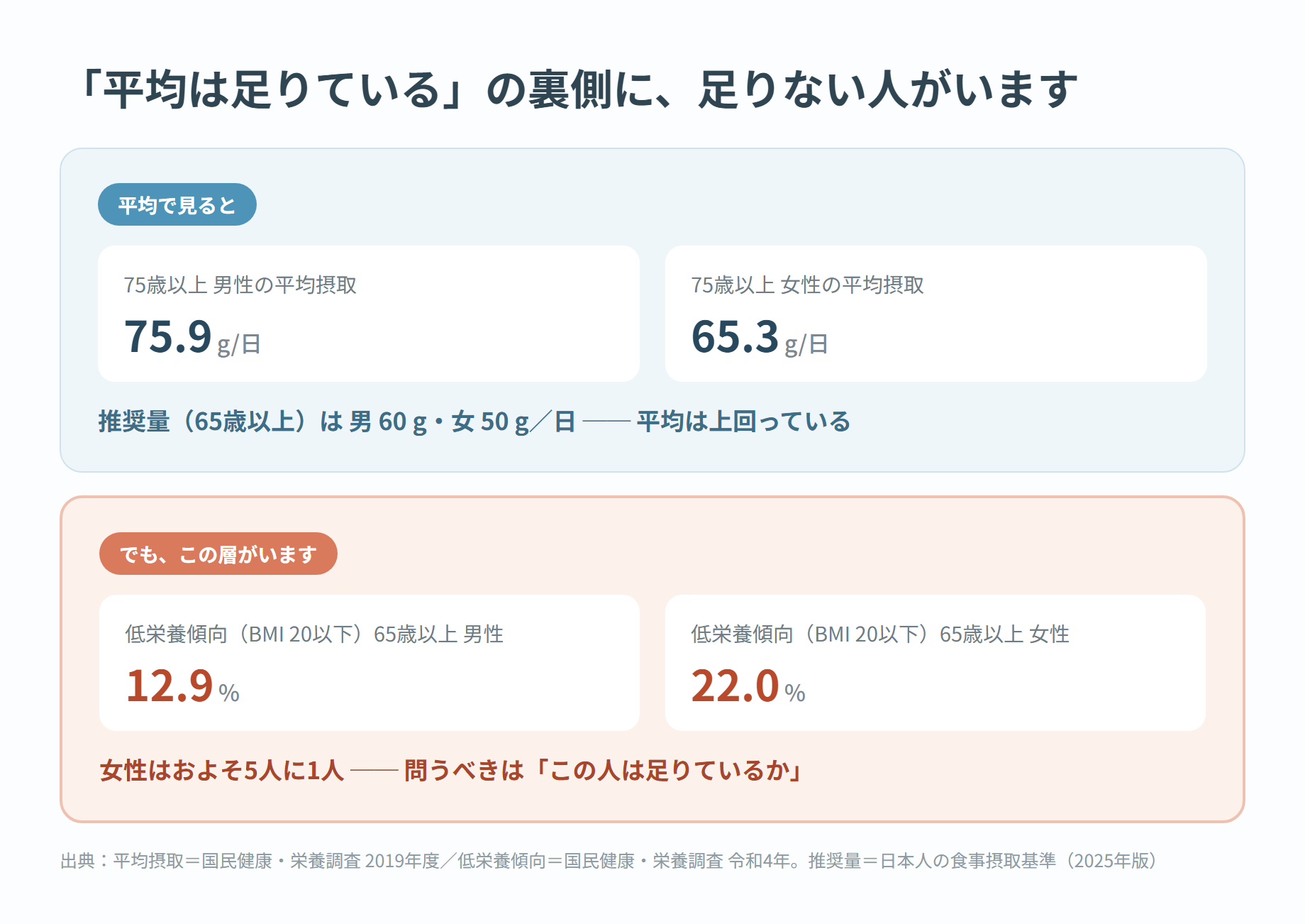上段に75歳以上の平均たんぱく質摂取（男性75.9 g/日・女性65.3 g/日）と推奨量（男60 g・女50 g）、下段に低栄養傾向（BMI 20以下）の65歳以上の割合（男性12.9%・女性22.0%）を対比したカード型の図解