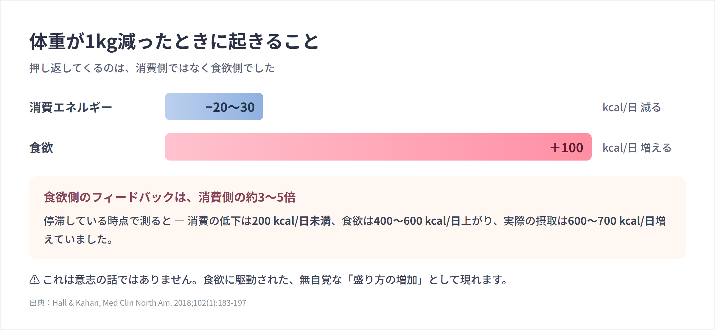 体重1kg減あたりの変化を並べた棒グラフ。消費エネルギーは−20〜30kcal/日、食欲は+100kcal/日で、食欲側の棒が3〜5倍長い