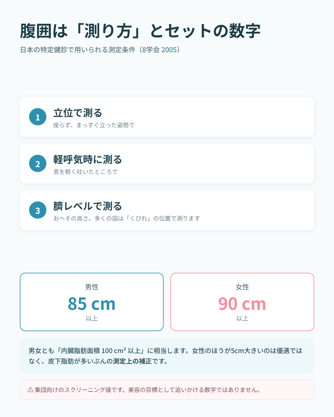 腹囲の測り方（立位・軽呼気時・臍レベル）と、日本の基準である男性85cm・女性90cmを示した図解