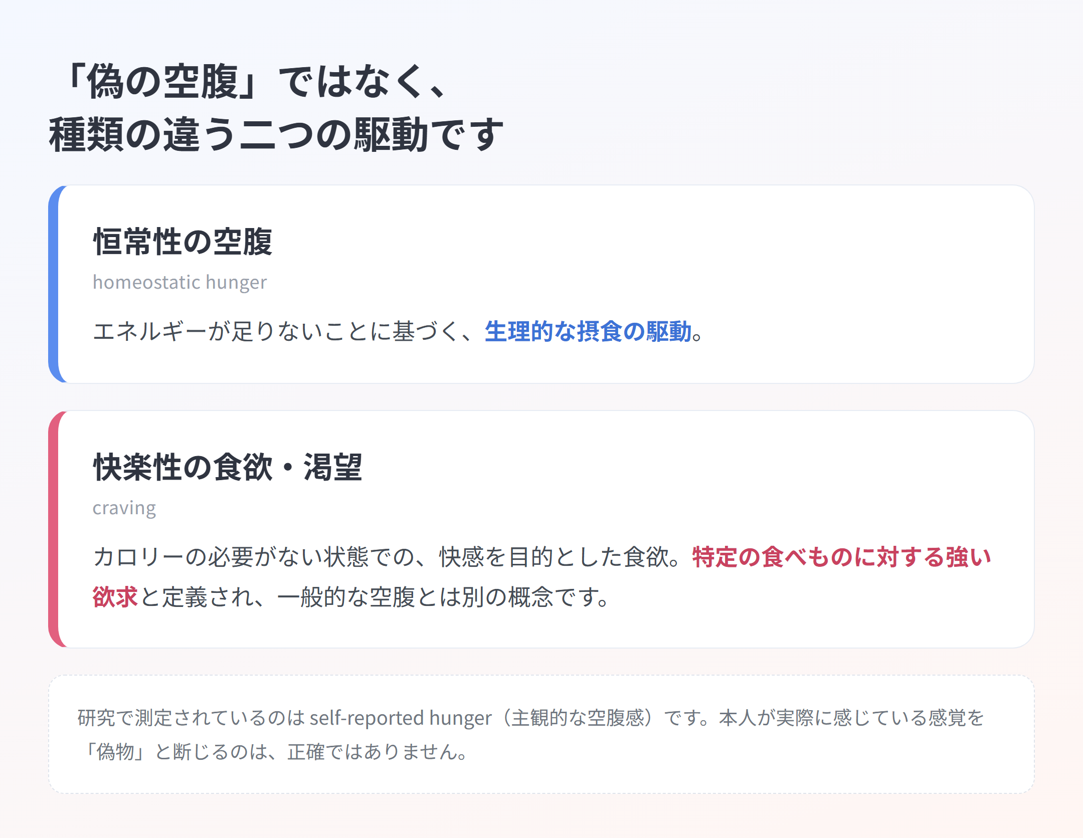 恒常性の空腹（homeostatic hunger）と快楽性の渇望（craving）を上下に並べて説明した図。研究で測られているのは主観的な空腹感であることを注記している
