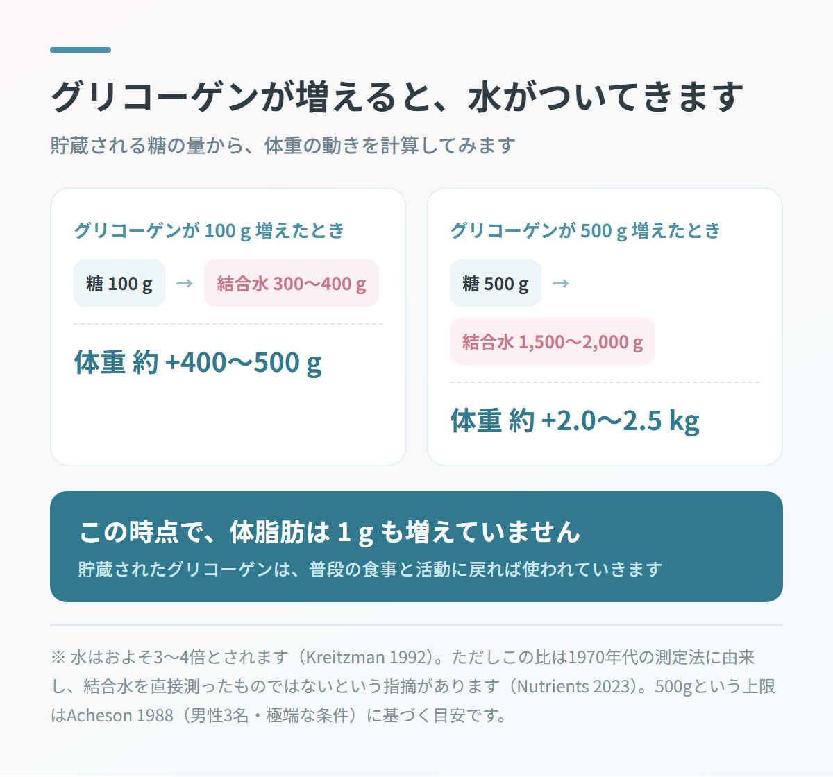 グリコーゲン100gと500gが増えたときの結合水と体重増加を計算した図。体脂肪は増えていないことを示す
