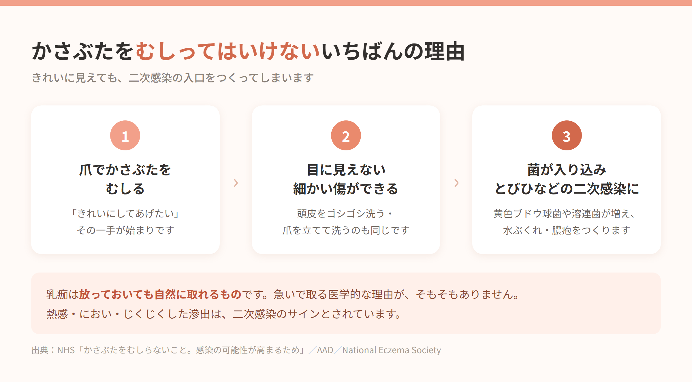 かさぶたをむしると起こることの3ステップ図解。①爪でむしる→②目に見えない細かい傷ができる→③菌が入り込みとびひなどの二次感染に