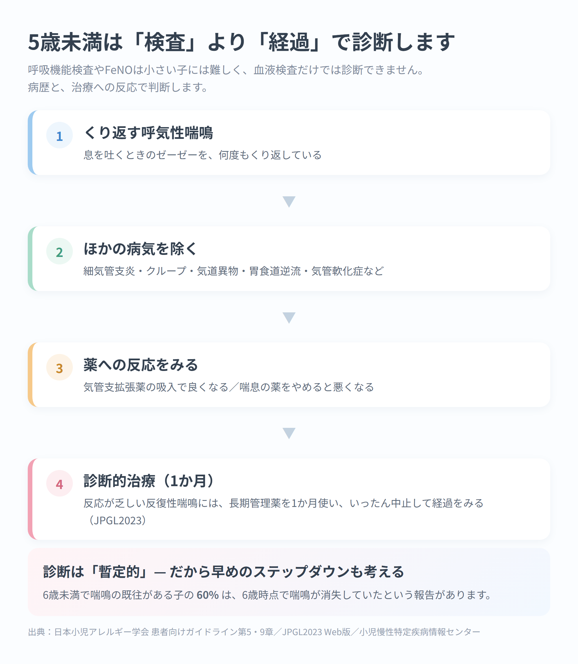 くり返す呼気性喘鳴→ほかの病気を除く→薬への反応→診断的治療1か月、という5歳未満の喘息診断の流れ図