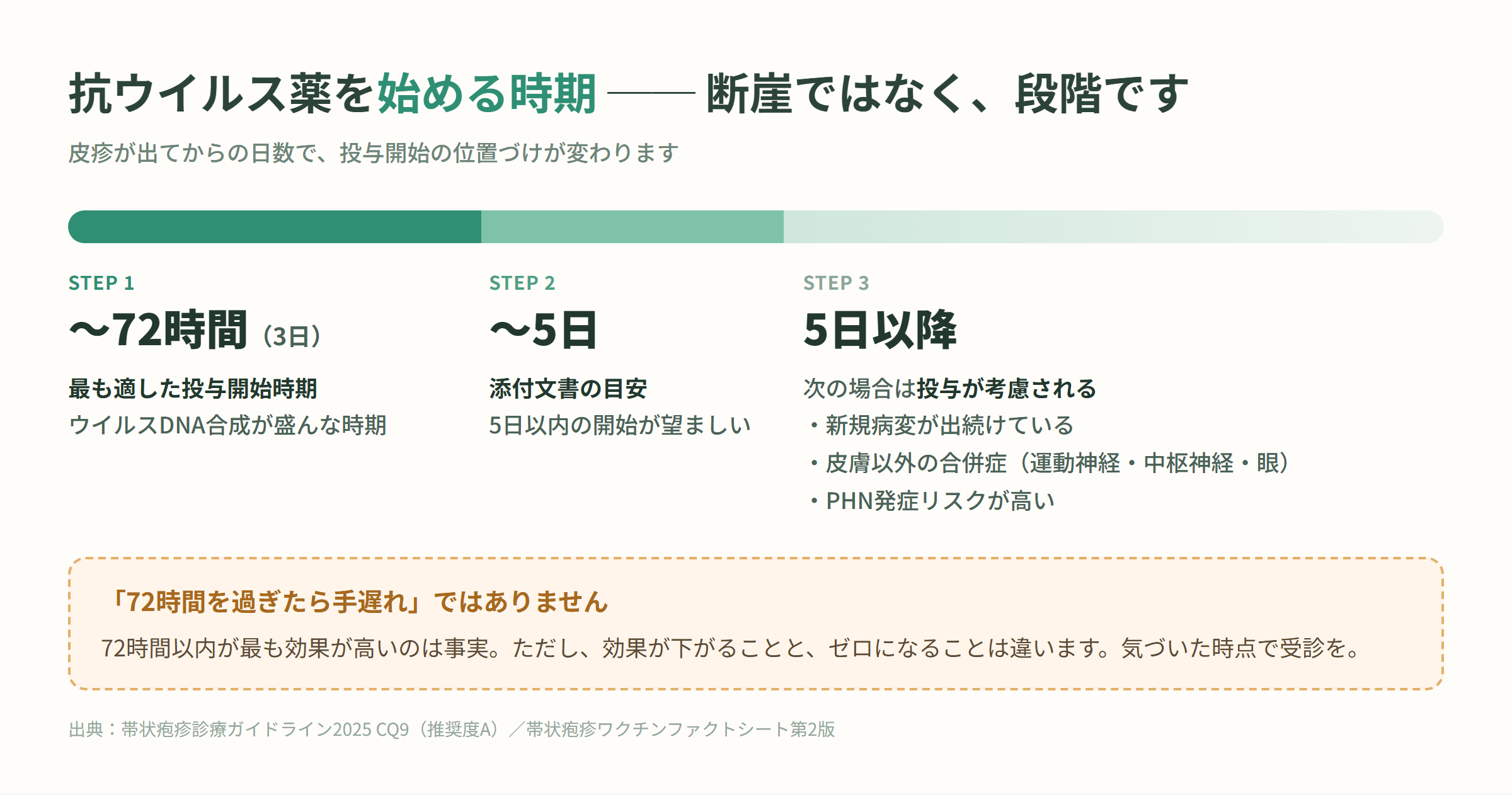 抗ウイルス薬の投与開始時期を、72時間以内・5日以内・5日以降の三段階で示した図解
