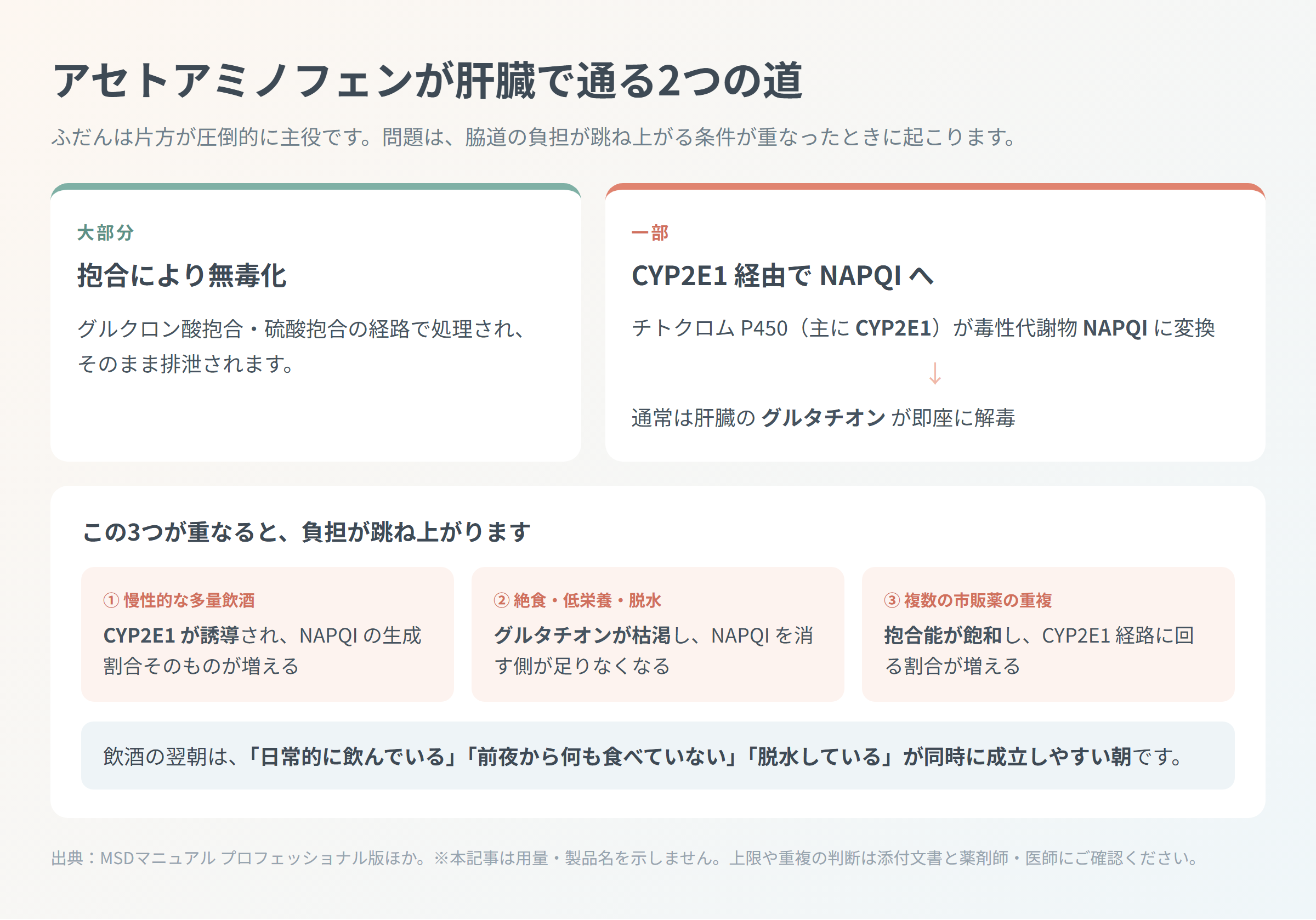 アセトアミノフェンの2つの代謝経路と、CYP2E1誘導・グルタチオン枯渇・抱合飽和の3条件が重なる仕組みの図解