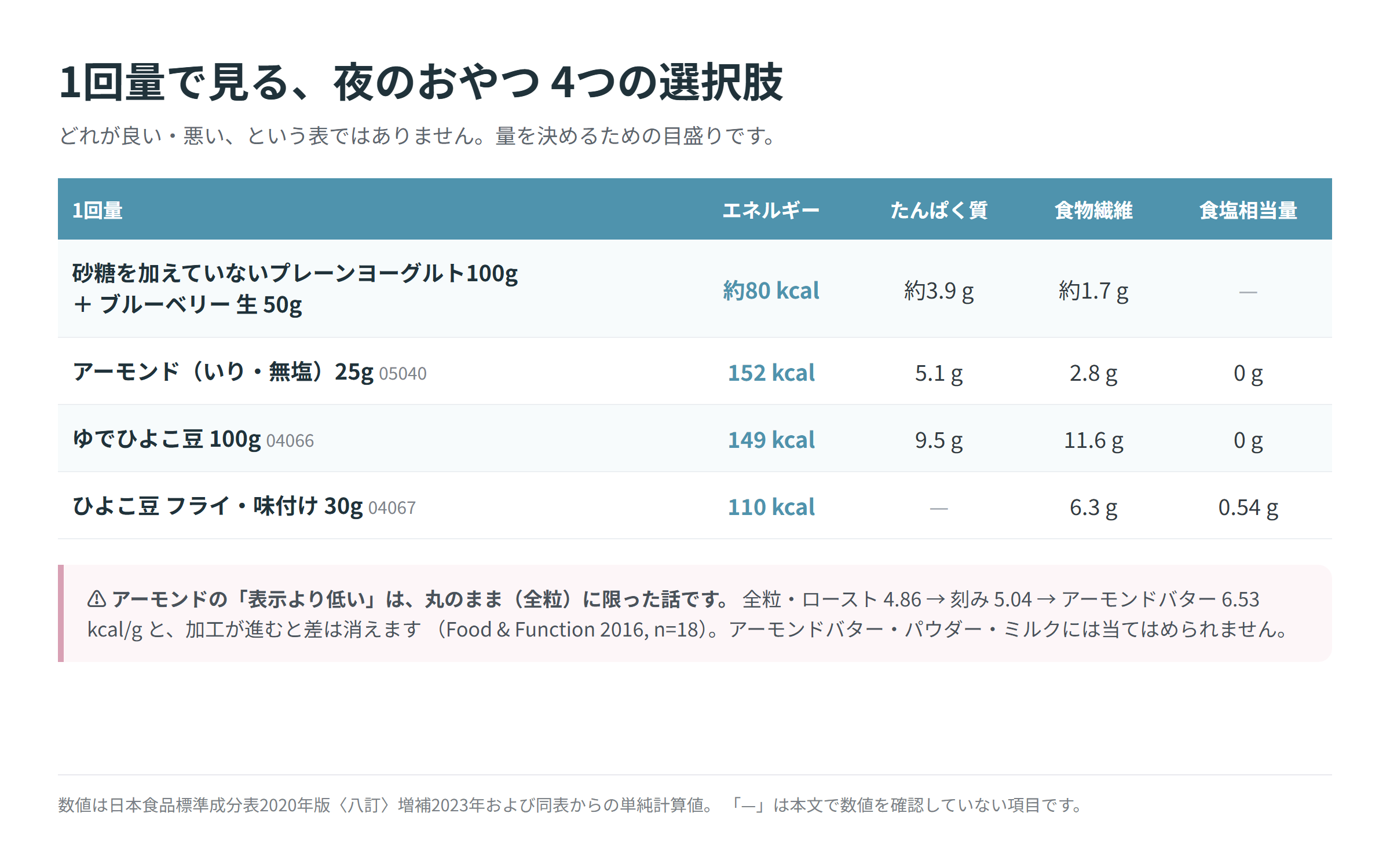 夜のおやつ4種の1回量比較表。ヨーグルト100g+ブルーベリー50g 約80kcal、アーモンド25g 152kcal、ゆでひよこ豆100g 149kcal、フライ・味付けひよこ豆30g 110kcal・食塩0.54g