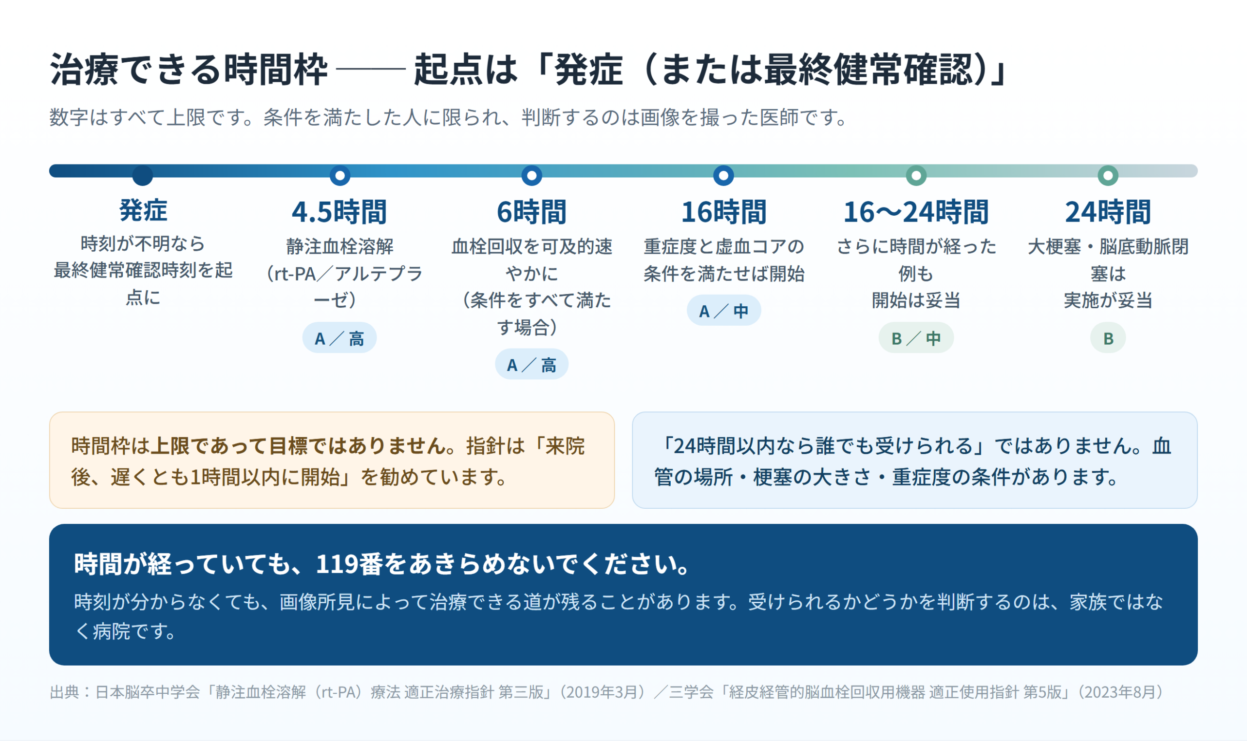 発症(または最終健常確認時刻)を起点に、4.5時間・6時間・16時間・16〜24時間・24時間の治療の時間枠と推奨度を並べたタイムライン図。「時間が経っていても、119番をあきらめないでください」「受けられるかどうかを判断するのは、家族ではなく病院です」と明記
