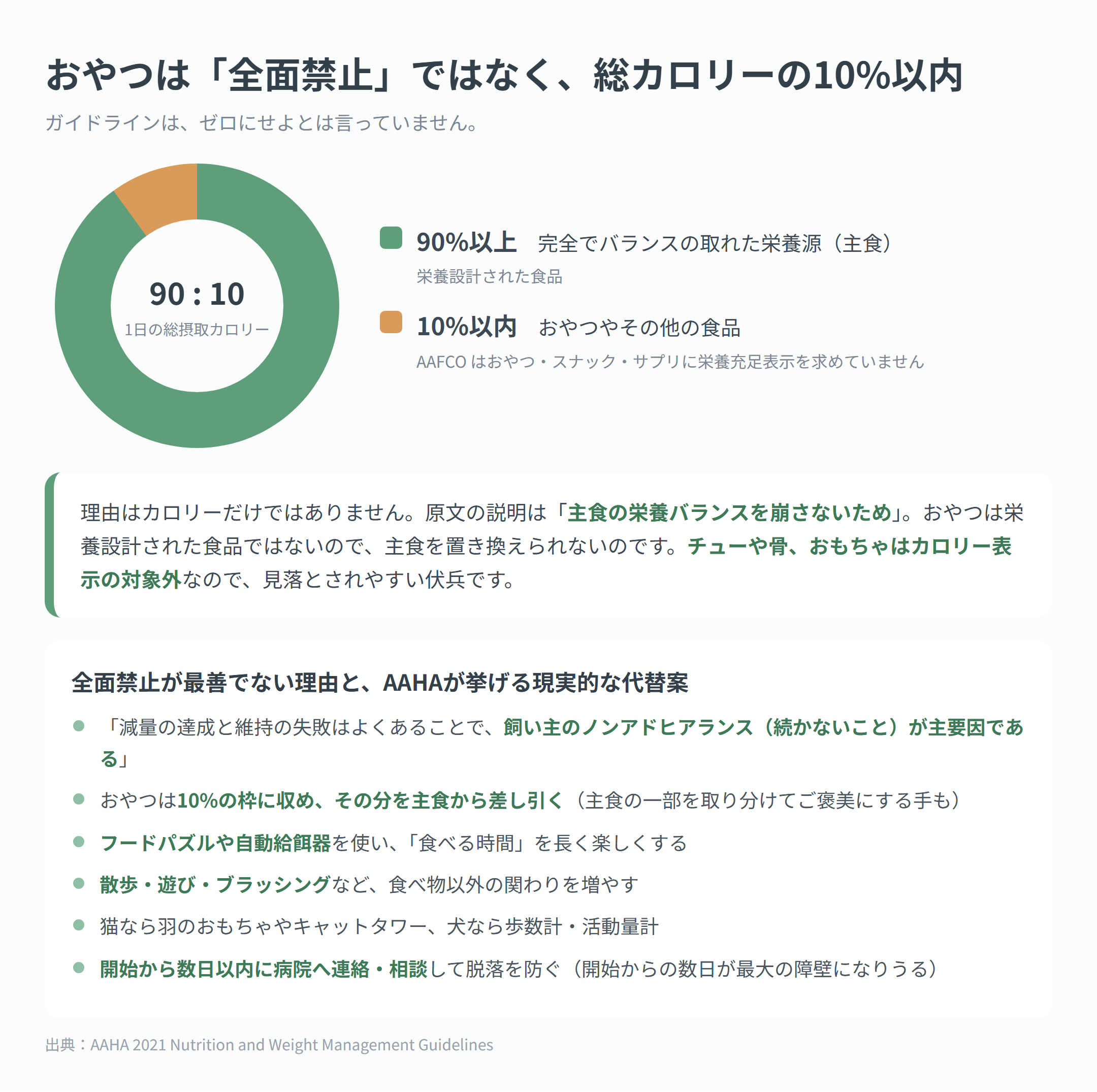 1日の総摂取カロリーのうち主食が90%以上・おやつは10%以内という配分と、AAHAが挙げる現実的な代替案をまとめた図解