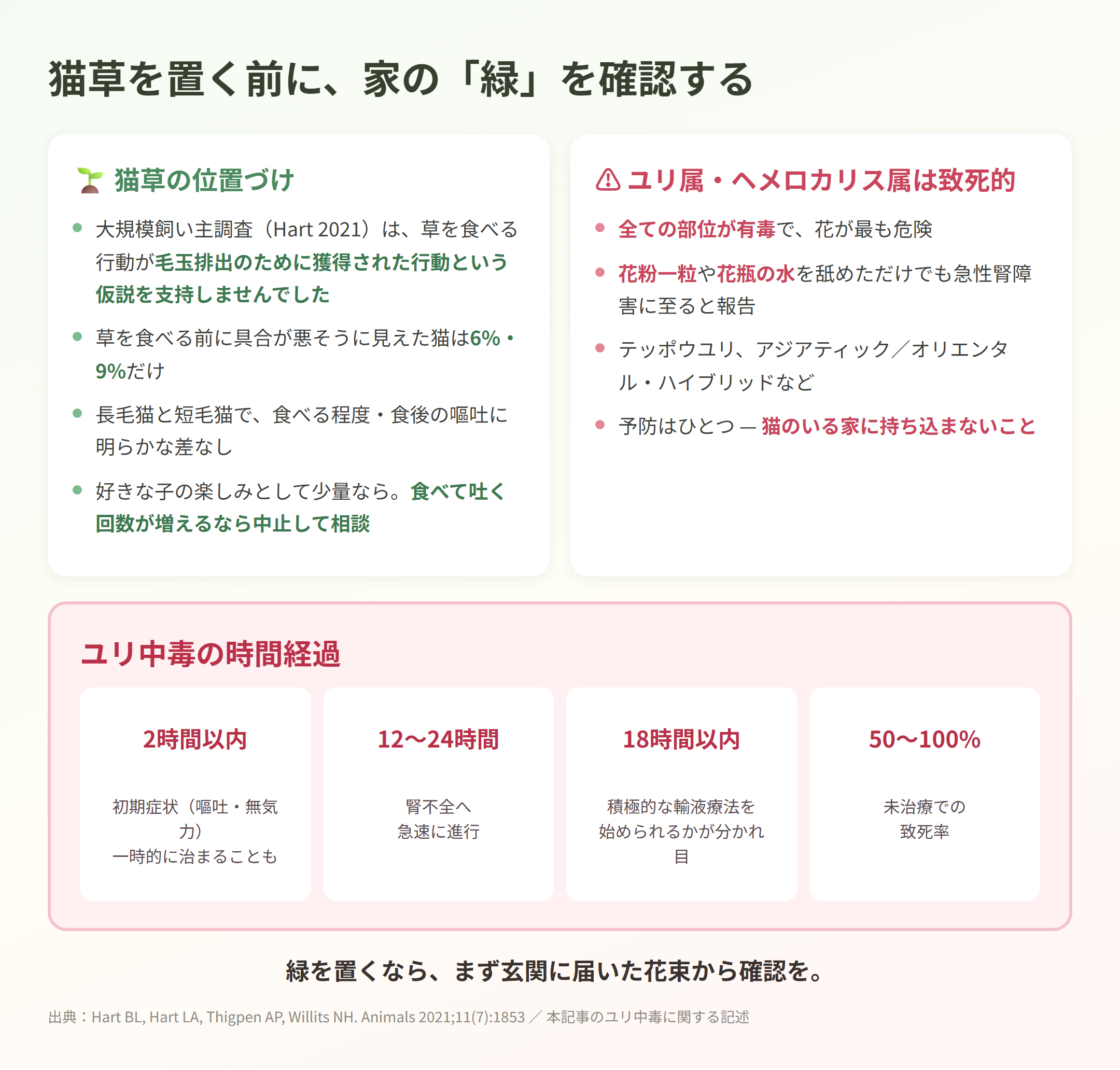 猫草の位置づけ(Hart 2021 の調査結果)と、ユリ属・ヘメロカリス属の危険性・時間経過をまとめた注意喚起の図解