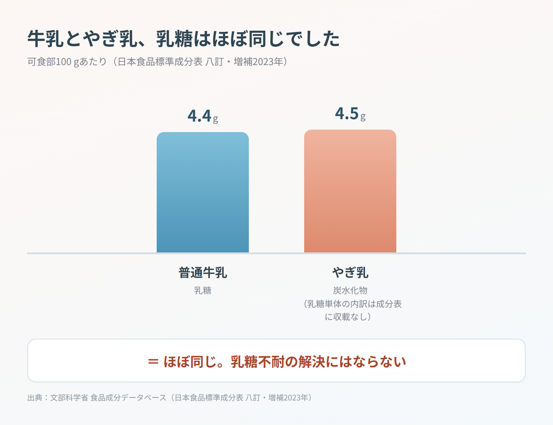 普通牛乳の乳糖4.4 g/100 gとやぎ乳の炭水化物4.5 g/100 gをほぼ同じ高さの棒グラフで並べ、「＝ほぼ同じ。乳糖不耐の解決にはならない」と示した比較グラフィック