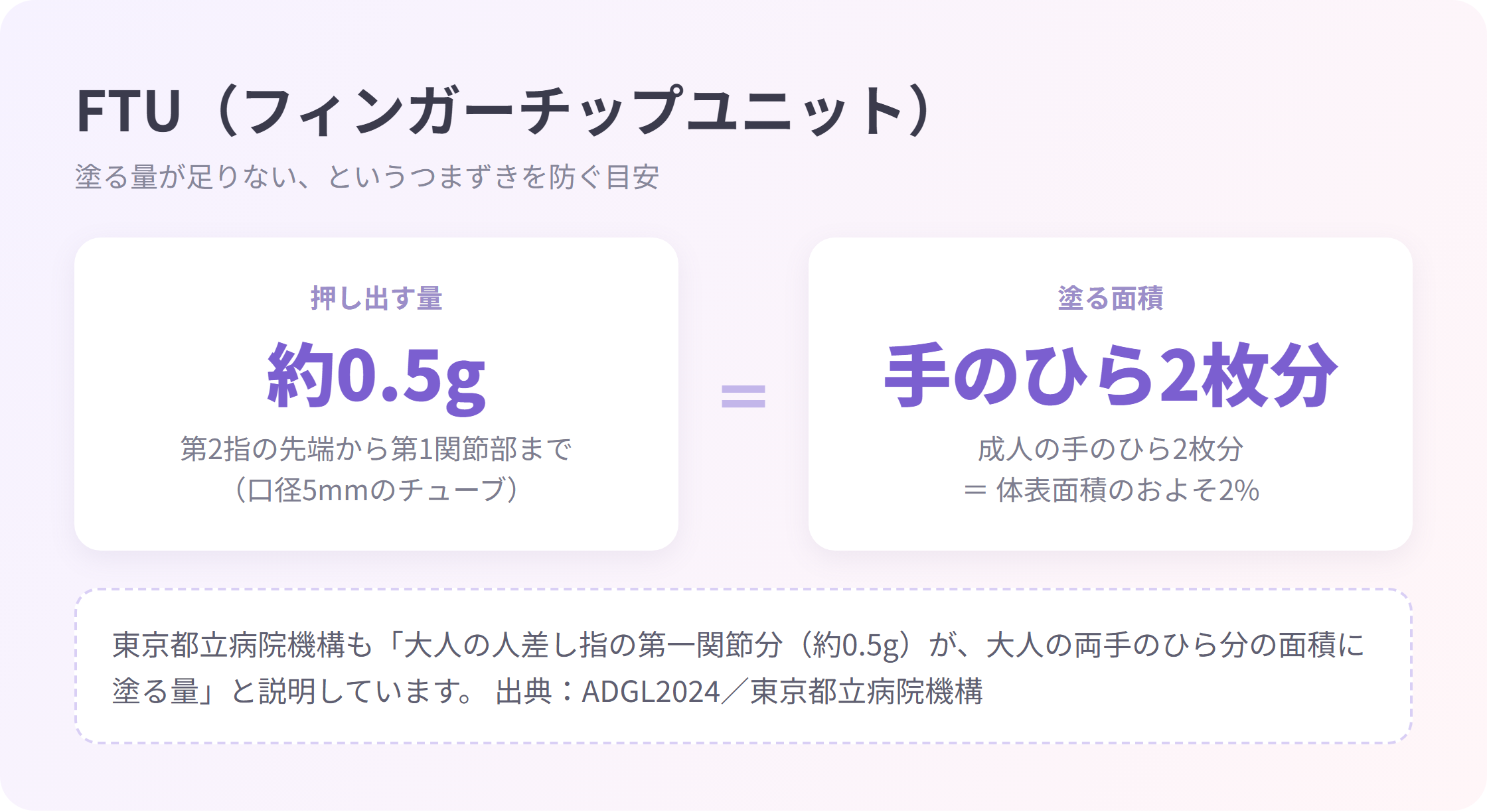 FTUの図解。第2指の先端から第1関節部まで押し出した約0.5gが、成人の手のひら2枚分（体表面積の約2%）に塗る量にあたることを左右に並べて示した図