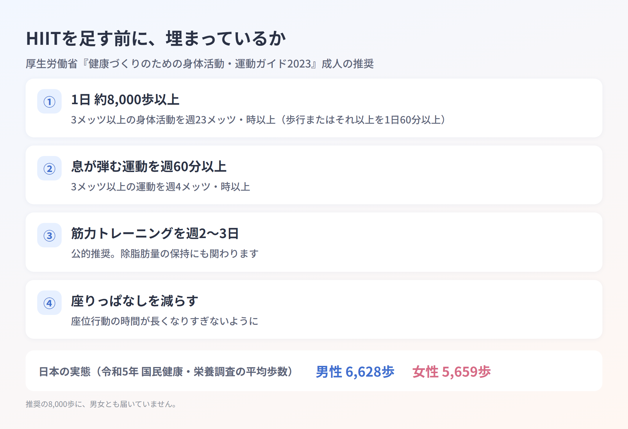 HIITを足す前に埋める4項目のチェックカード。1日約8,000歩、息が弾む運動を週60分、筋力トレーニング週2〜3日、座りっぱなしを減らす。日本の平均歩数は男性6,628歩・女性5,659歩