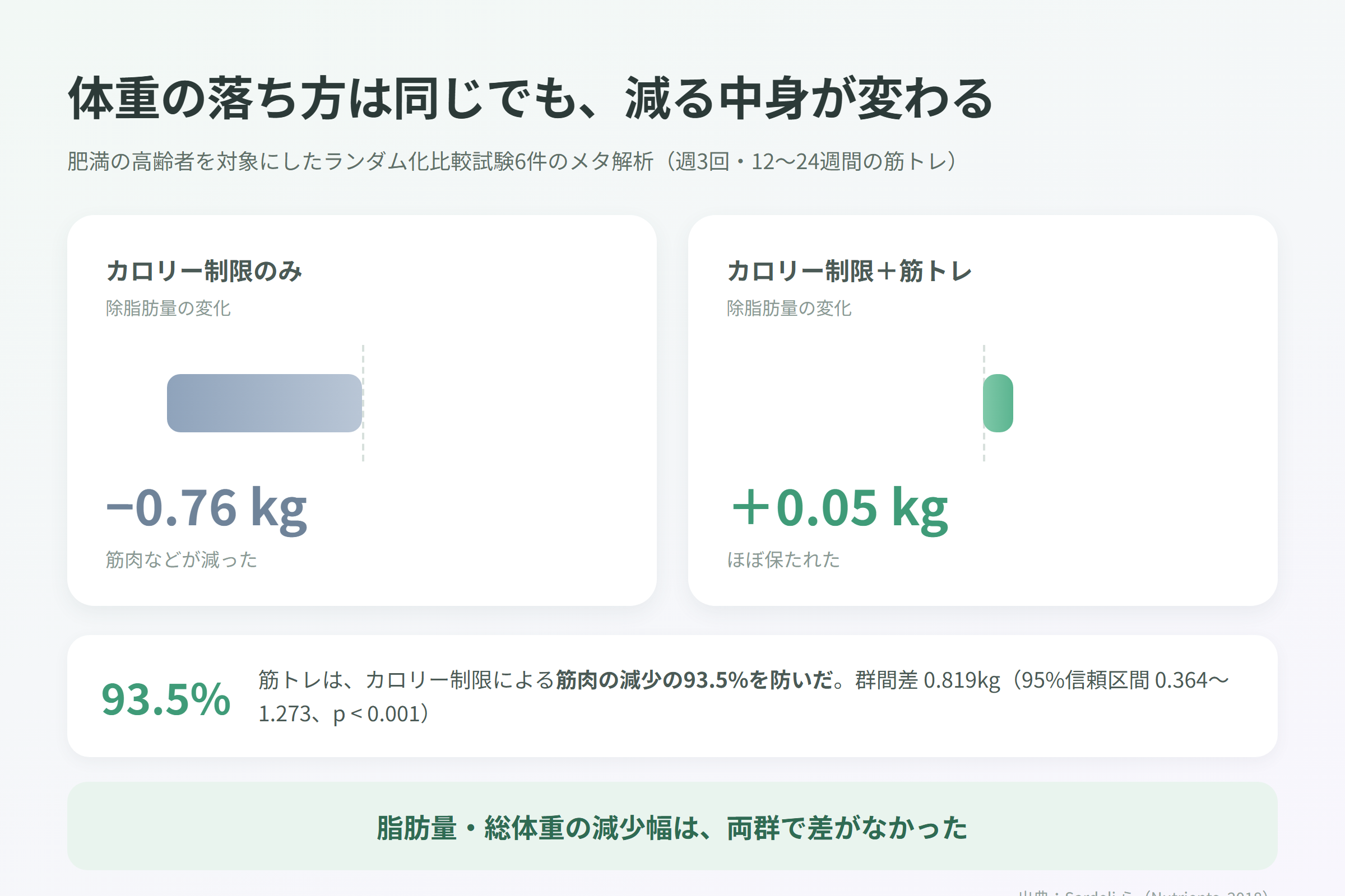 カロリー制限のみでは除脂肪量が −0.76kg、カロリー制限＋筋トレでは ＋0.05kg。脂肪量・総体重の減少幅は両群で差がなかったことを示す対比図