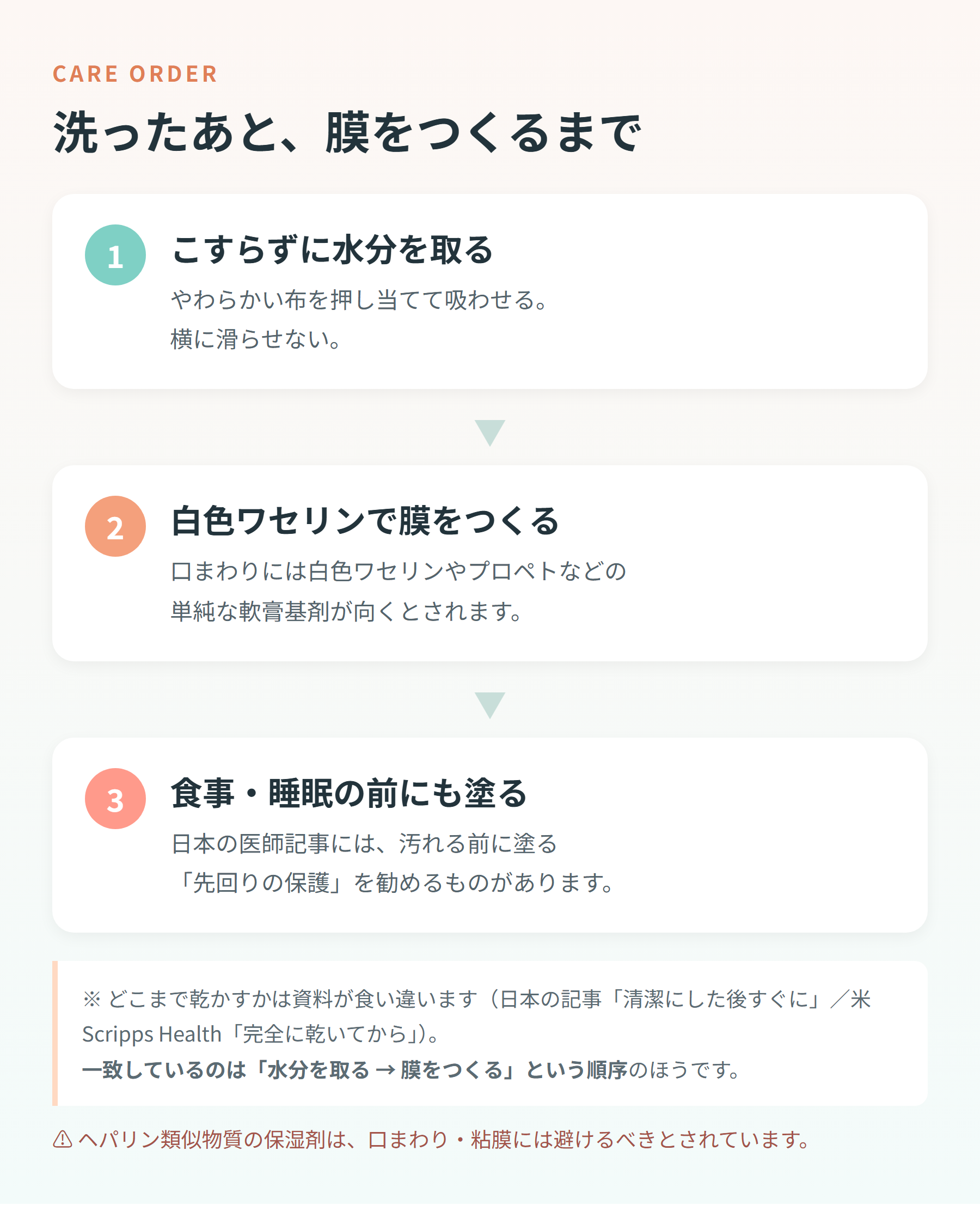 こすらずに水分を取る→白色ワセリンで膜をつくる→食事・睡眠の前にも塗る、という保護の順序図