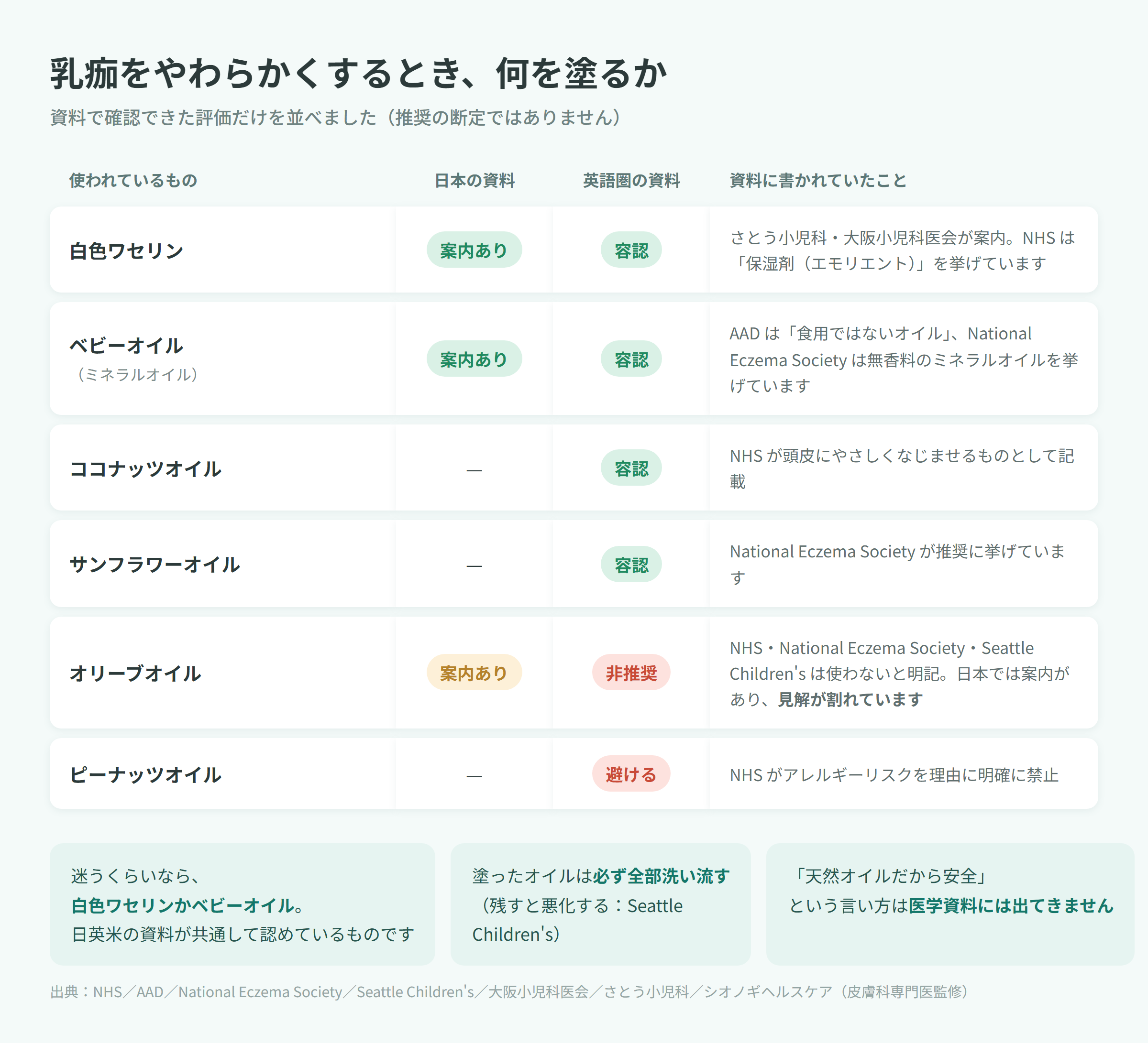 乳痂をやわらかくするときに使うものの比較表。白色ワセリン・ベビーオイル・ココナッツオイル・サンフラワーオイルは容認、オリーブオイルは日本では案内あり英語圏は非推奨で見解が割れる、ピーナッツオイルはアレルギーリスクのため避ける