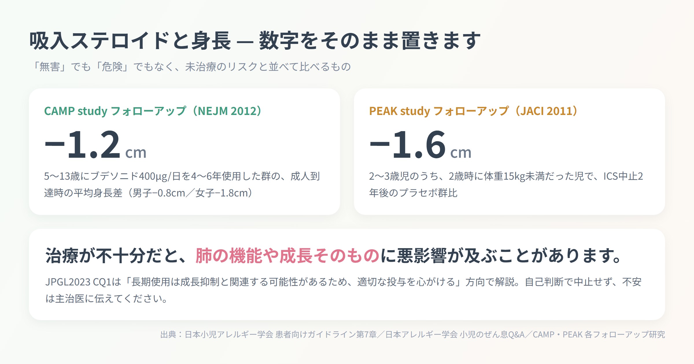 CAMP studyの−1.2cm、PEAK studyの−1.6cmという身長差の数値をまとめたカード図