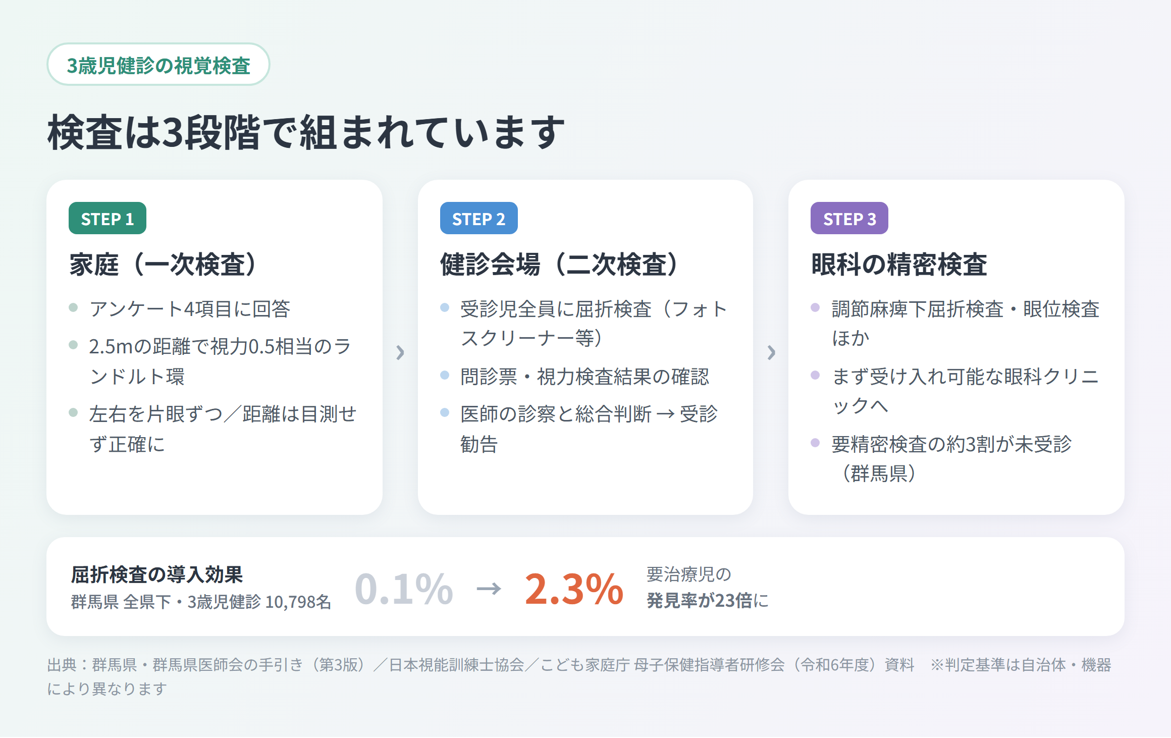 3歳児健診 視覚検査の3段階フロー図。家庭の一次検査、健診会場の屈折検査、眼科の精密検査と、群馬県の要治療児発見率0.1%→2.3%