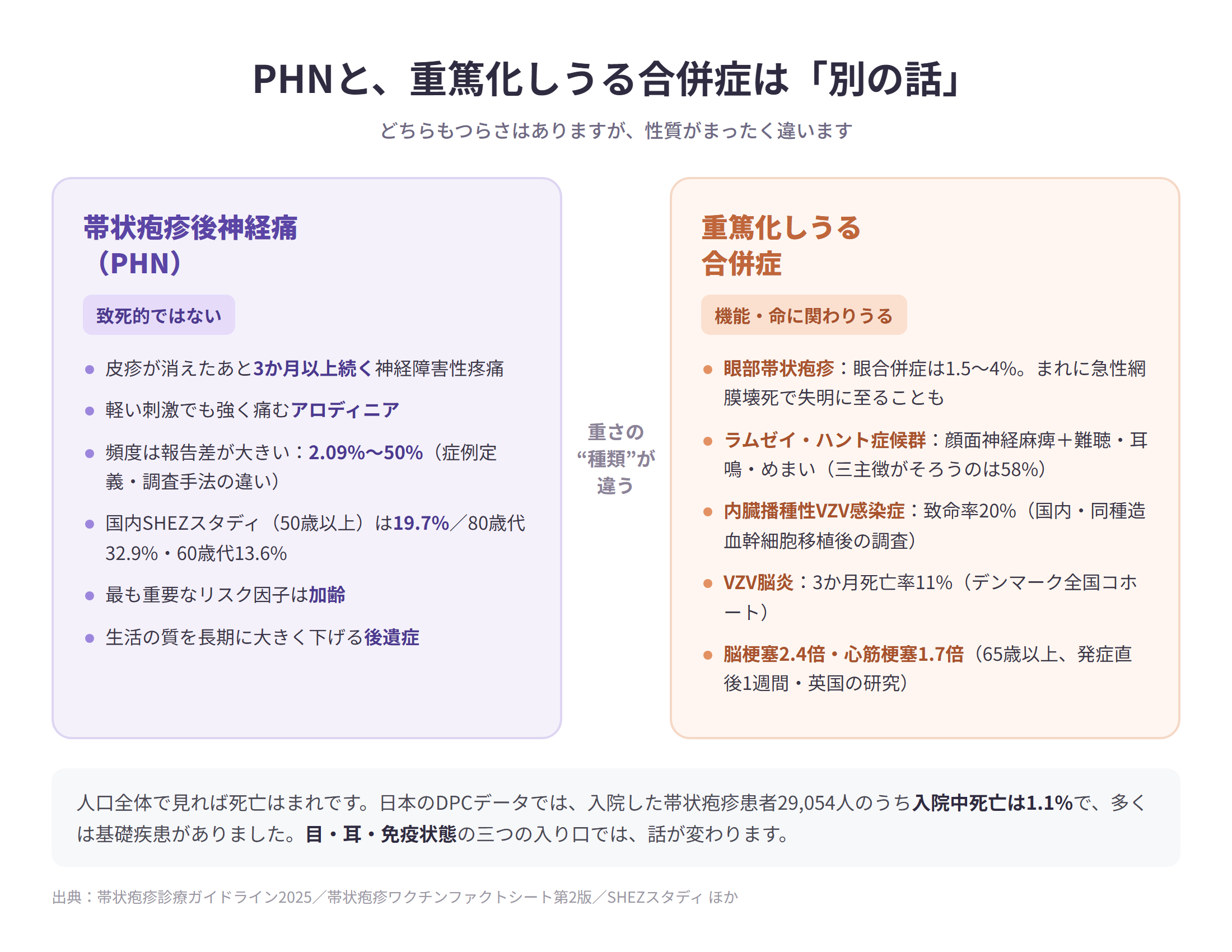 帯状疱疹後神経痛（PHN）と、眼部帯状疱疹やラムゼイ・ハント症候群など重篤化しうる合併症を左右に並べて対比した図解