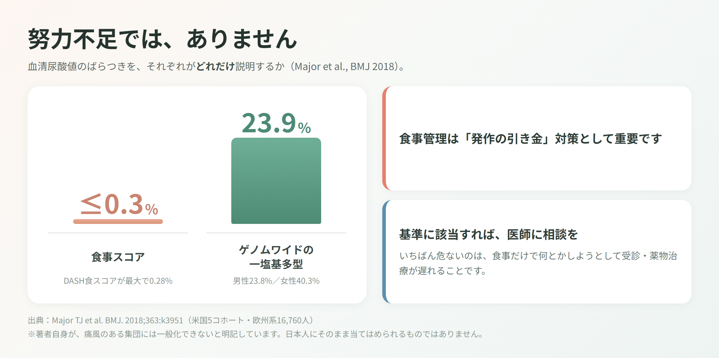 血清尿酸値のばらつきを説明する割合として、食事スコア0.3%以下と遺伝要因23.9%を面積で対比した図
