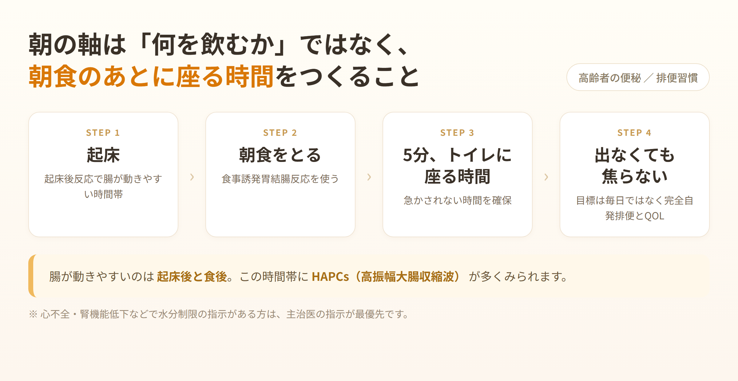 朝の流れを4ステップの横並びタイムラインで示した図。起床→朝食をとる→5分トイレに座る時間→出なくても焦らない。下段に「腸が動きやすいのは起床後と食後(HAPCs)」の注記