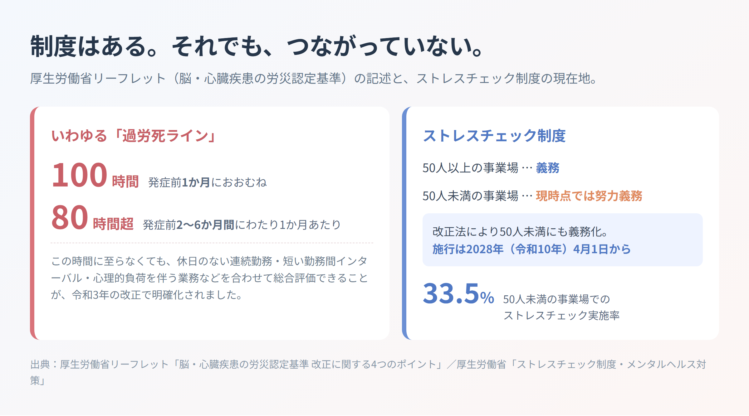 過労死ラインの時間基準と、ストレスチェック制度の義務化スケジュール・50人未満の実施率33.5%をまとめた図解