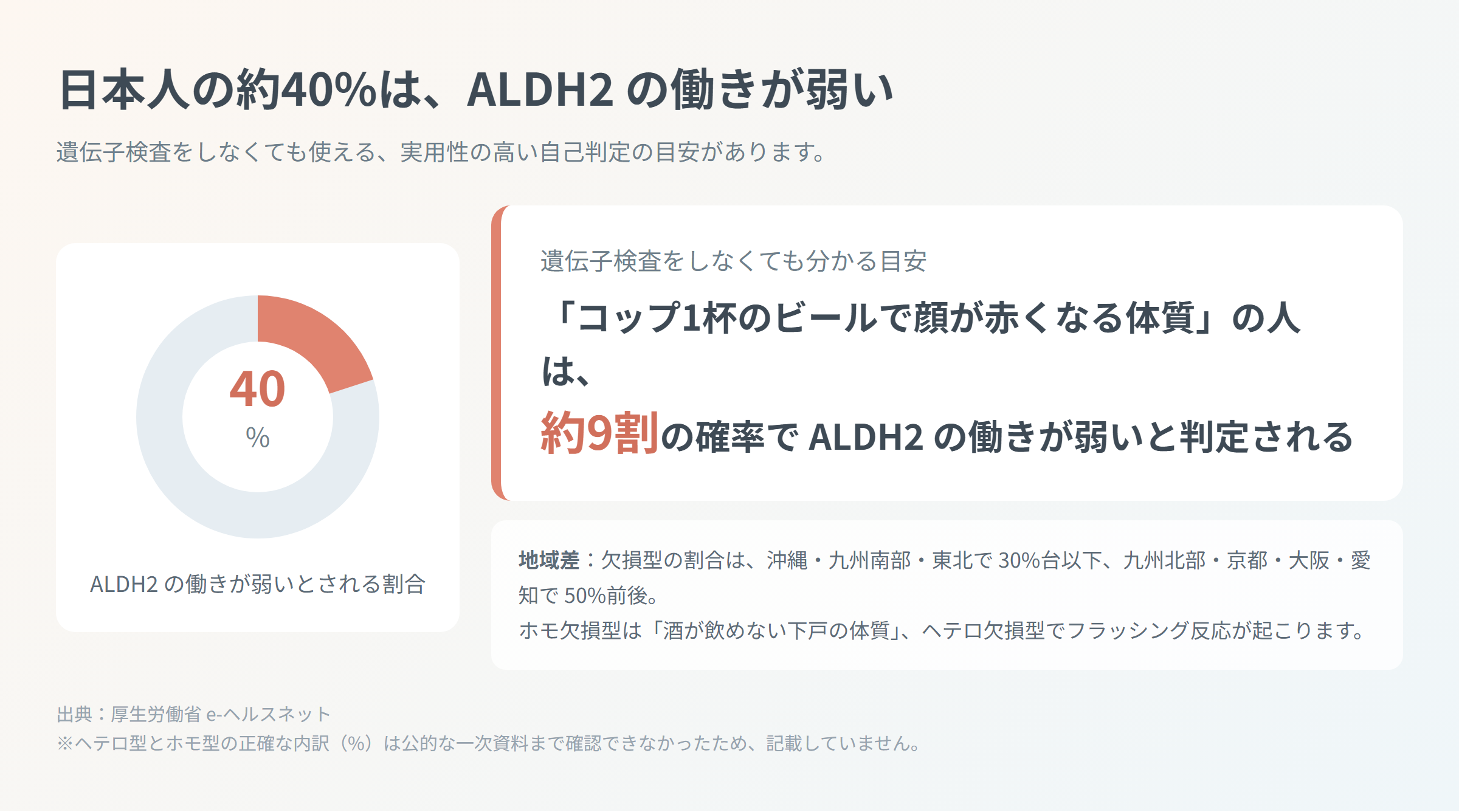 日本人の約40%がALDH2の働きが弱いことを示す円グラフと、コップ1杯のビールで顔が赤くなる人は約9割が該当するという自己判定の目安