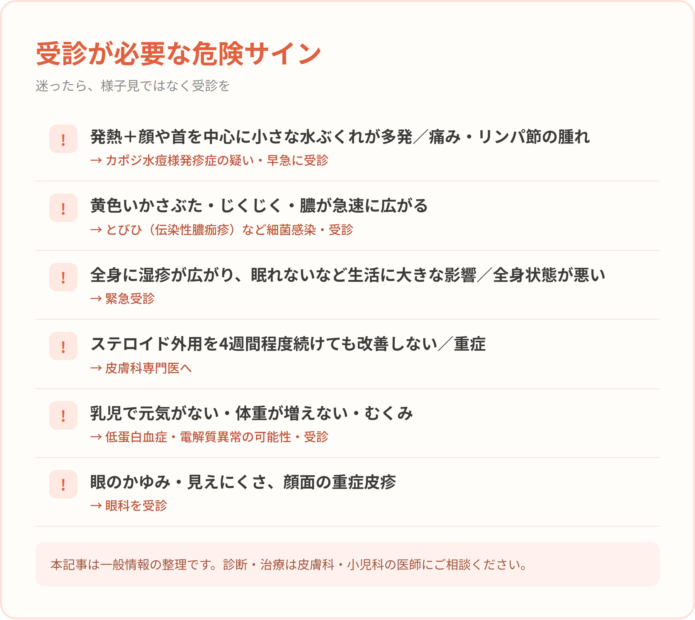 受診が必要な危険サインのチェックリスト。発熱＋水ぶくれ、黄色いかさぶた、全身状態の悪化、4週間改善しない、乳児のむくみ、眼の症状の6項目と対応先をまとめた図