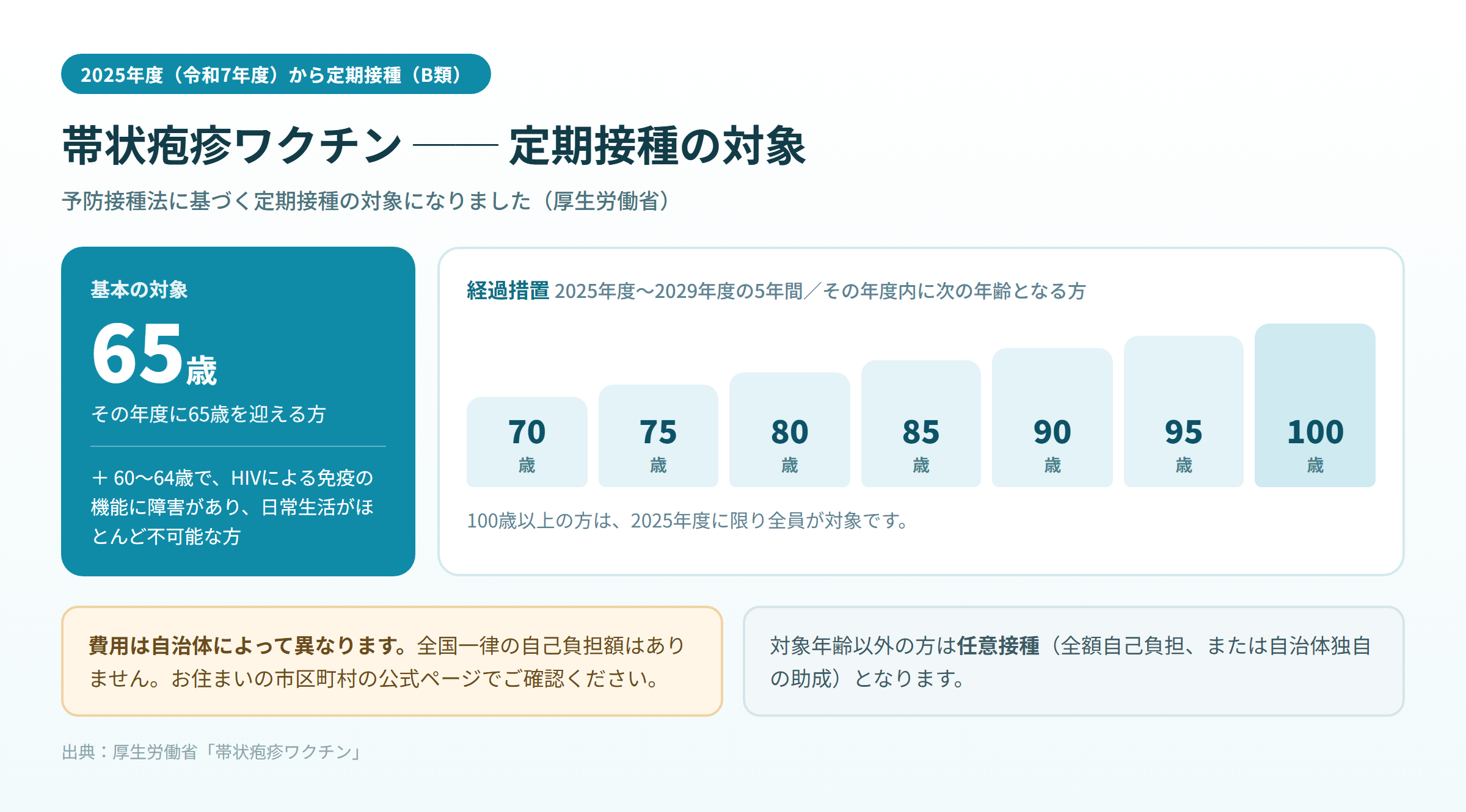 帯状疱疹ワクチンの定期接種対象を示した図解。65歳を基本に、経過措置として70・75・80・85・90・95・100歳が対象