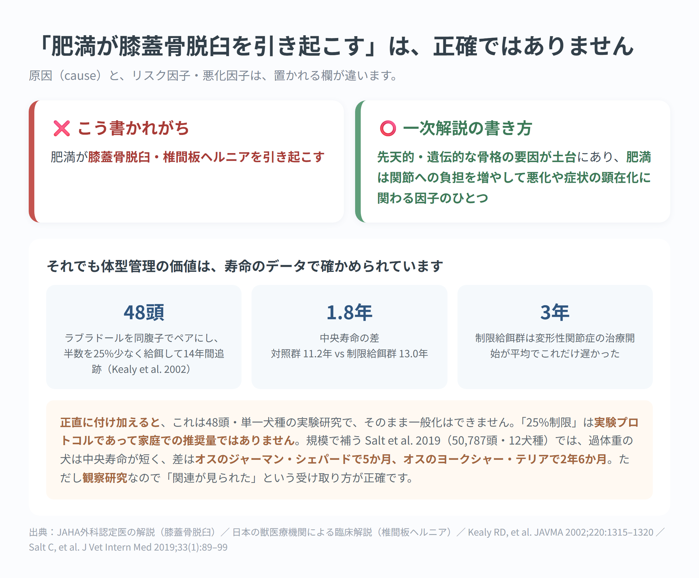 「肥満が引き起こす」という書き方と、一次解説の「土台は先天的・遺伝的要因、肥満は悪化に関わる因子のひとつ」という書き方を対比し、Purina生涯研究とSalt 2019の数値を添えた図解