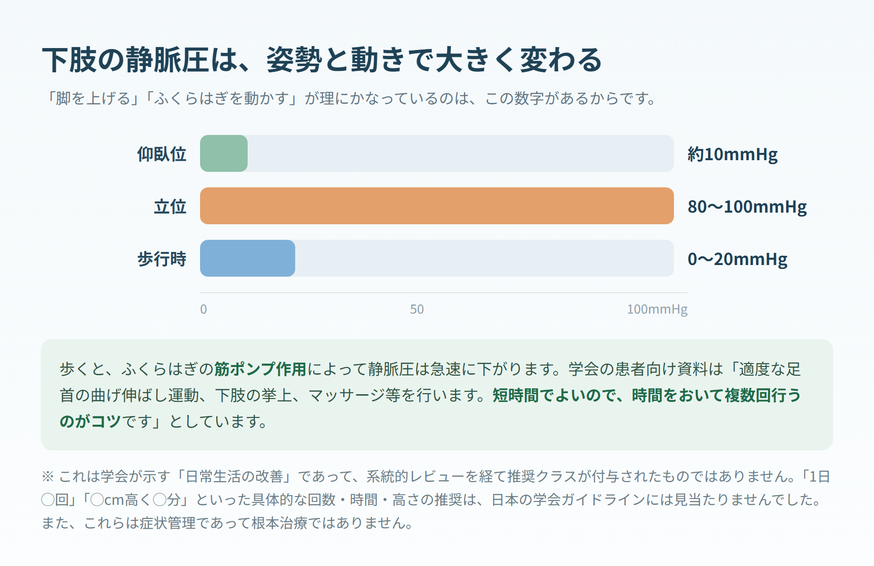 下肢の静脈圧を仰臥位・立位・歩行時の3本の横棒で比較し、歩行時に大きく下がることを示した図