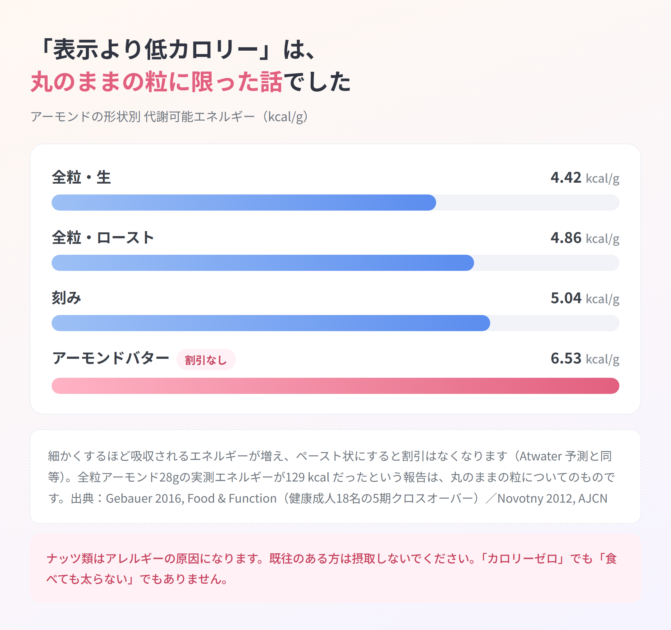 アーモンドの形状別の代謝可能エネルギーを比べた棒グラフ。全粒・生4.42、全粒・ロースト4.86、刻み5.04、アーモンドバター6.53 kcal/g