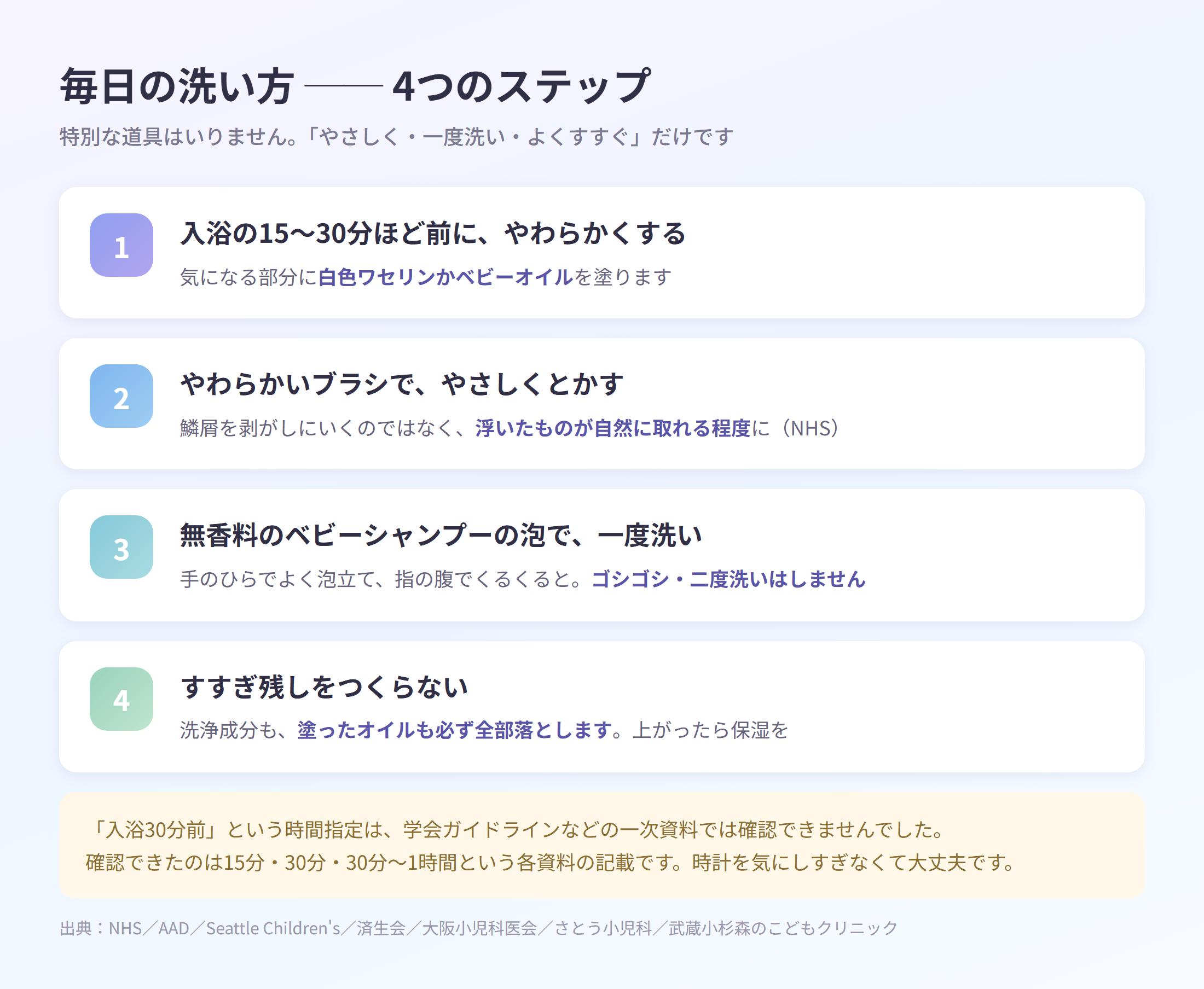 毎日の洗い方4ステップの図解。①入浴の15〜30分前に白色ワセリンかベビーオイルを塗る→②やわらかいブラシでやさしくとかす→③無香料ベビーシャンプーの泡で一度洗い→④すすぎ残しをつくらない