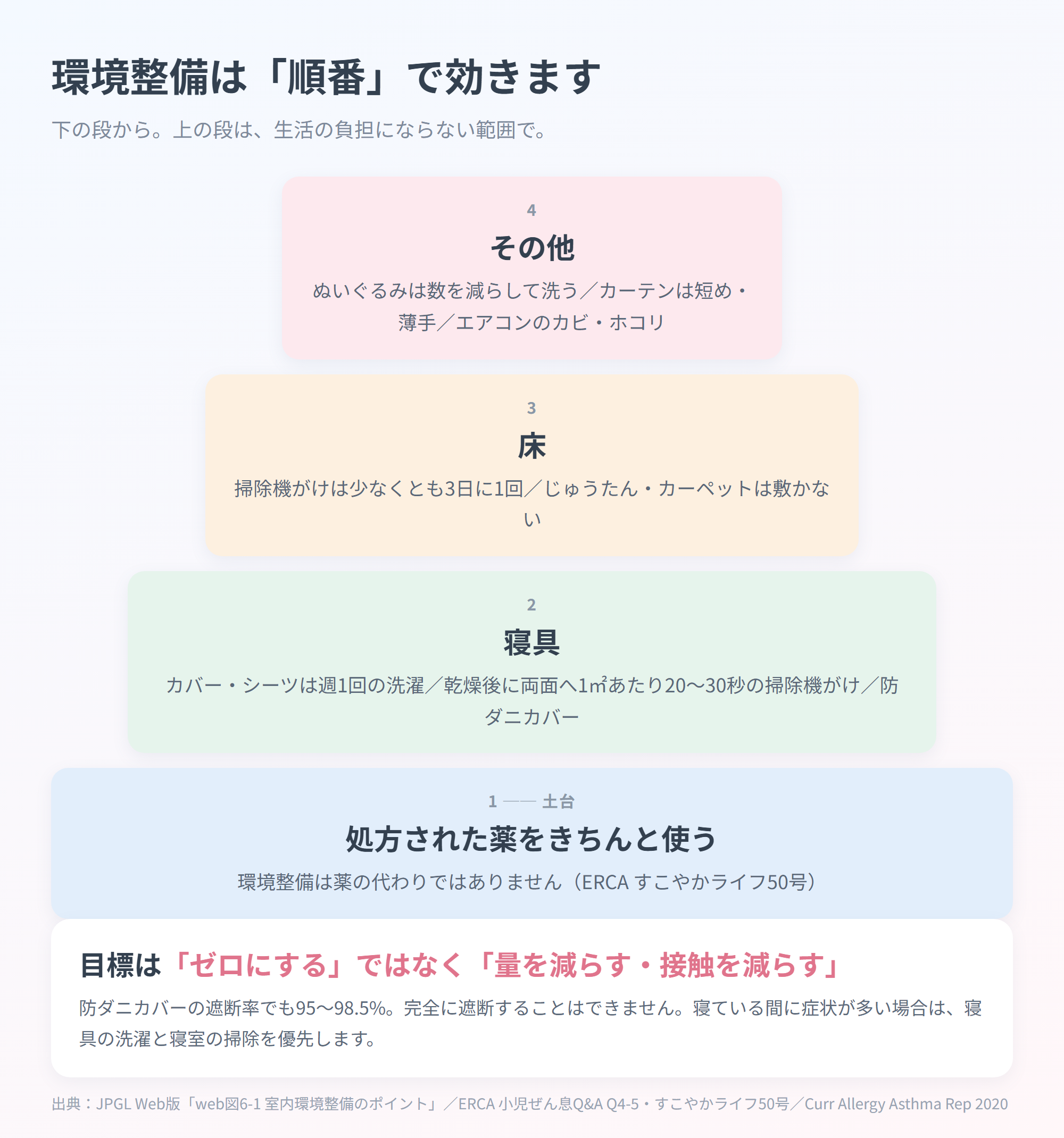 処方薬を土台に、寝具・床・その他と積み上げた環境整備の優先順位ピラミッド図