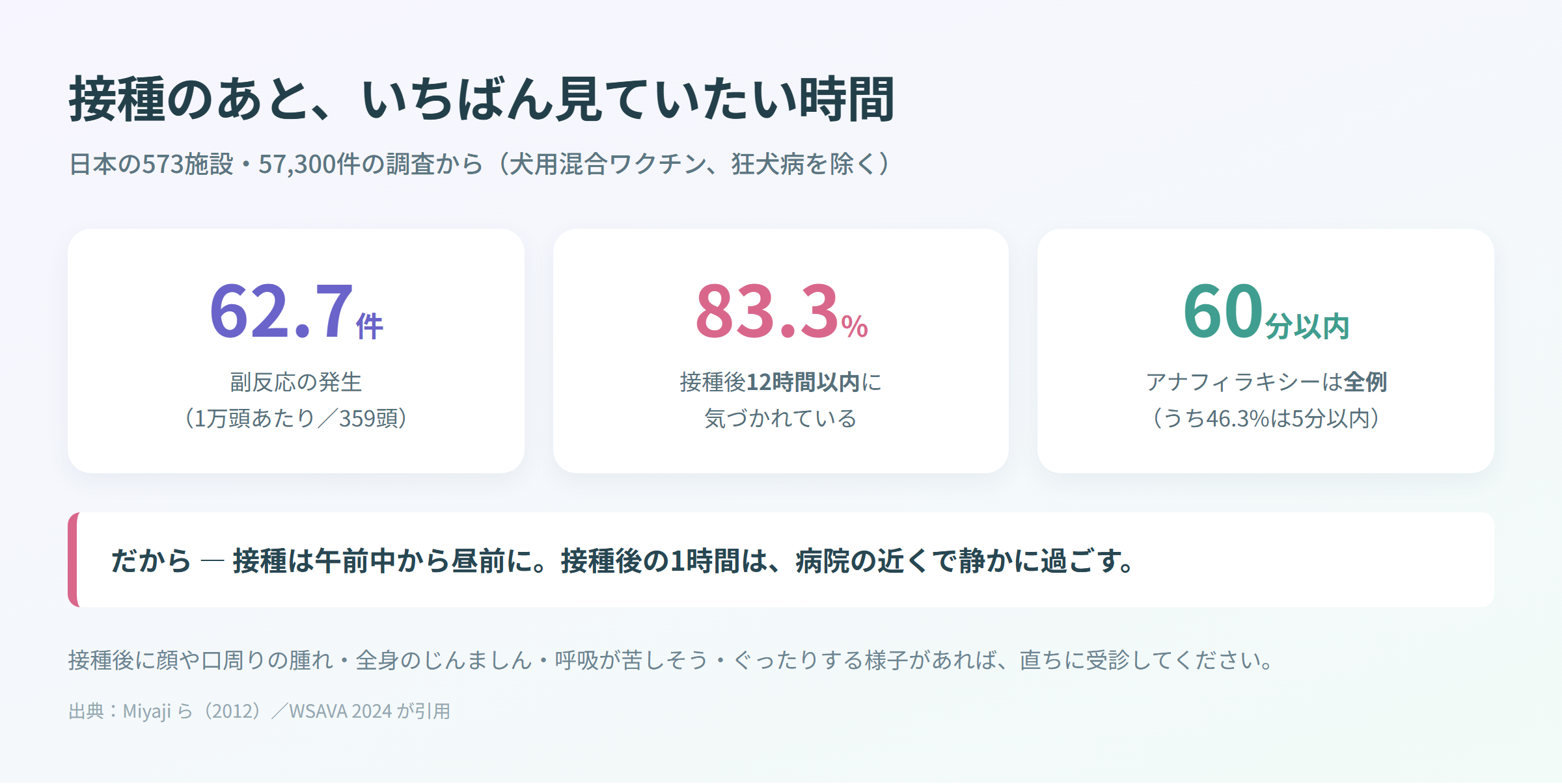 接種後の副反応の時間を示す統計カード。1万頭あたり62.7件、83.3%が12時間以内、アナフィラキシーは全例60分以内