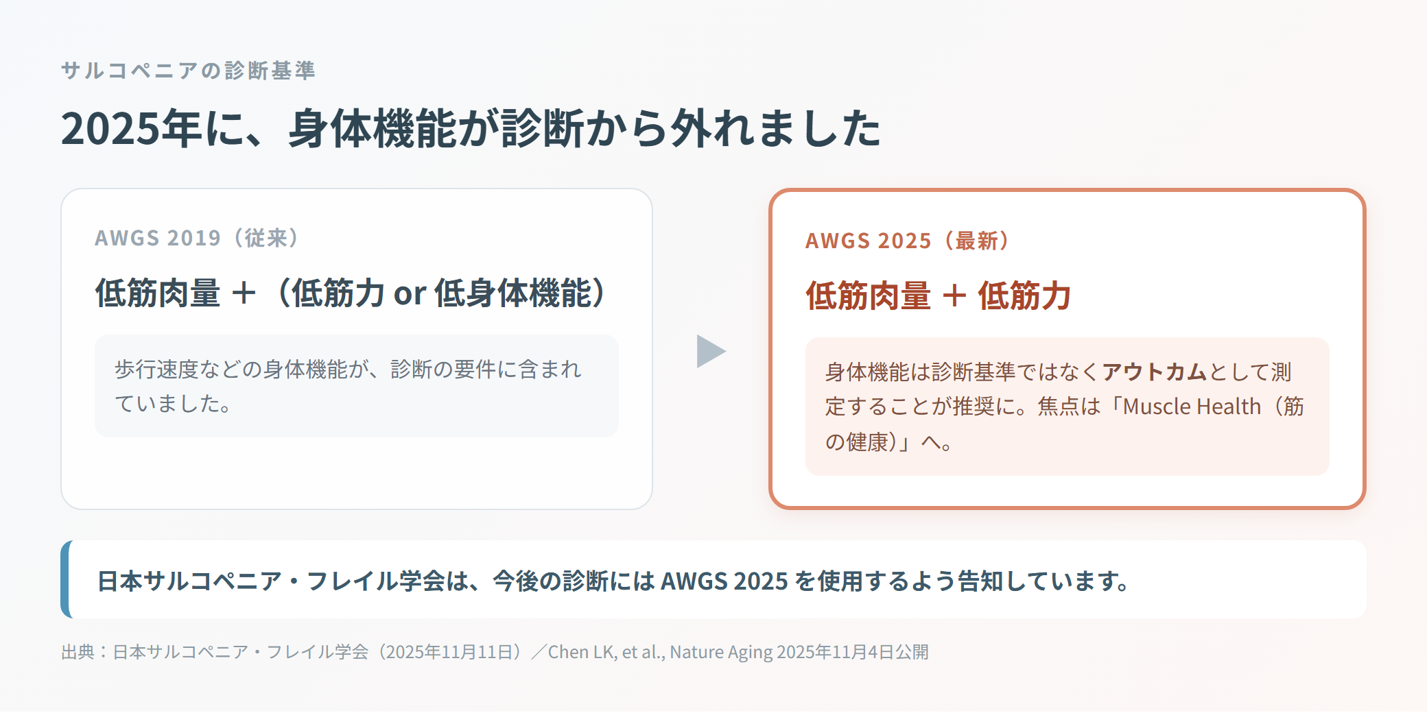 サルコペニアの診断基準をAWGS 2019（低筋肉量＋低筋力または低身体機能）とAWGS 2025（低筋肉量＋低筋力、身体機能は診断から除外しアウトカムへ）で左右に対比したカード型図解