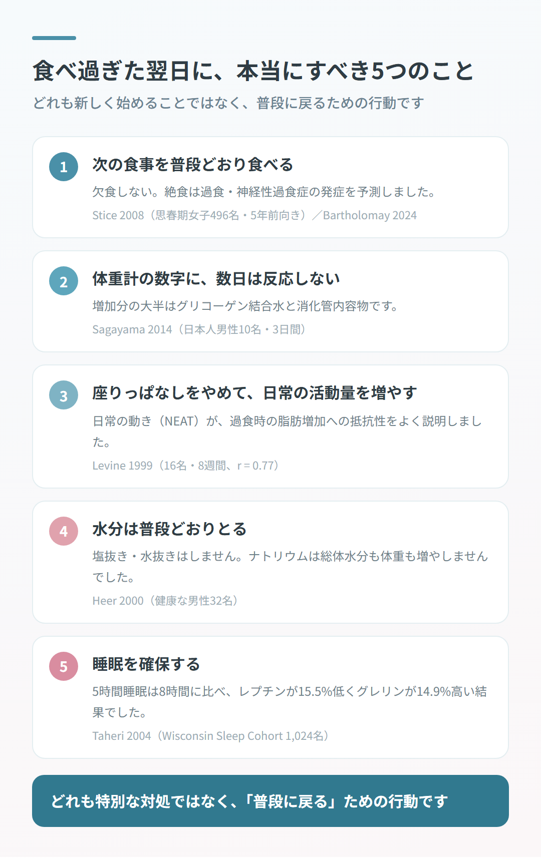 食べ過ぎた翌日にすべき5つのこと(普段どおり食べる・数日は体重を測らない・よく動く・水分は普段どおり・睡眠)と根拠研究を並べたチェックリスト