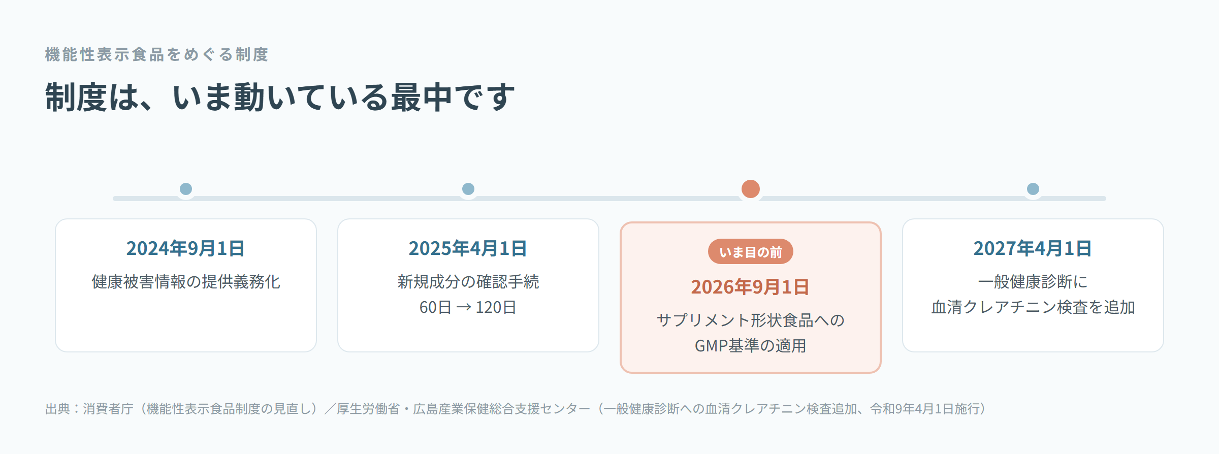 2024年9月1日の健康被害情報の提供義務化、2025年4月1日の新規成分の確認手続60日から120日への延長、2026年9月1日のサプリメント形状食品へのGMP基準適用、2027年4月1日の一般健康診断への血清クレアチニン検査追加を並べた横型タイムライン