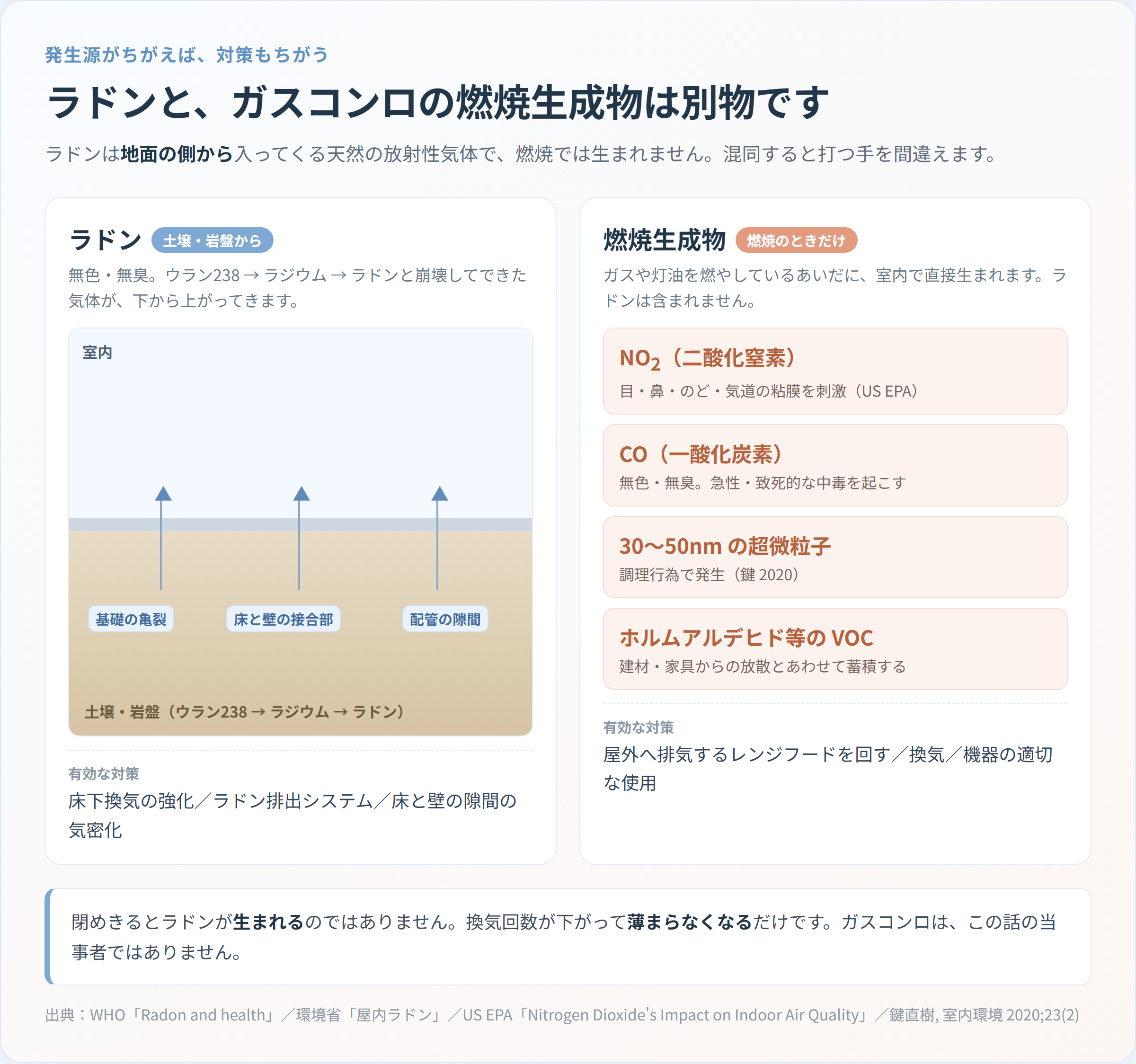 ラドン（土壌・岩盤から床の亀裂を通って室内へ）とガスコンロの燃焼生成物（NO2・CO・30〜50nmの超微粒子・VOC）を左右に並べた対比図